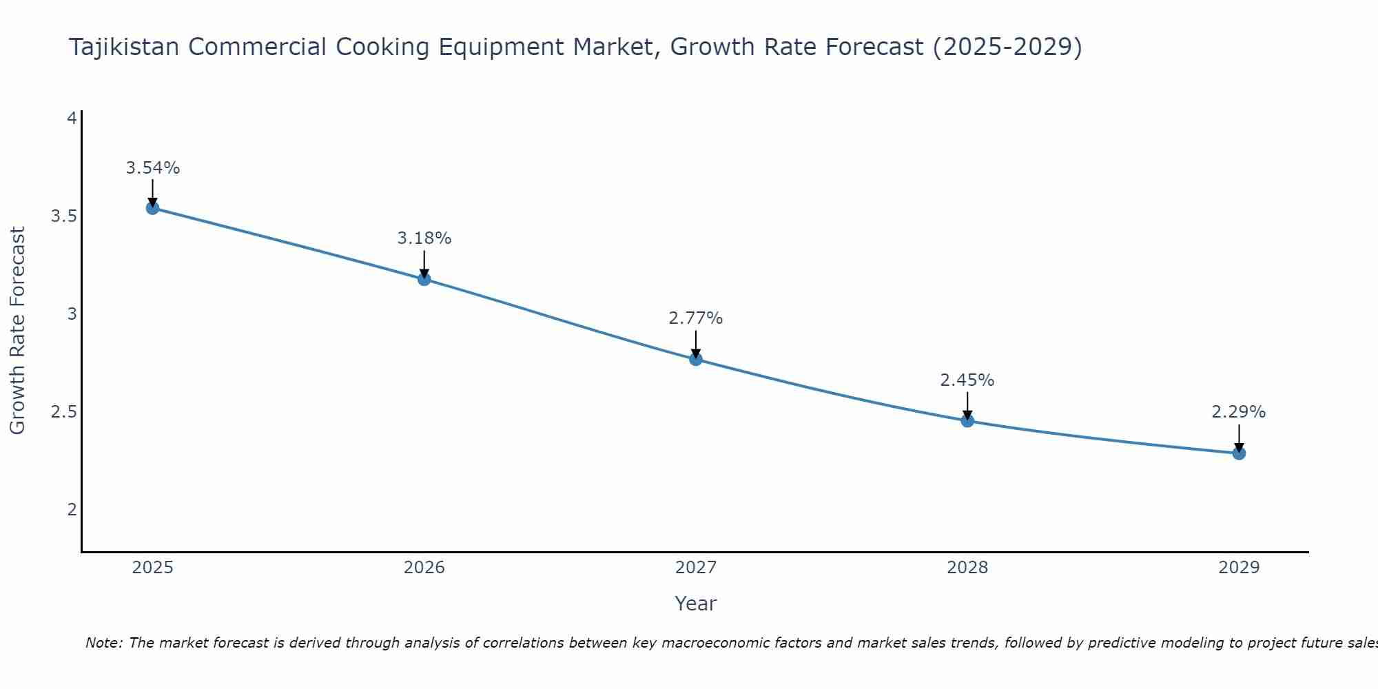 Tajikistan Commercial Cooking Equipment Market Growth Rate
