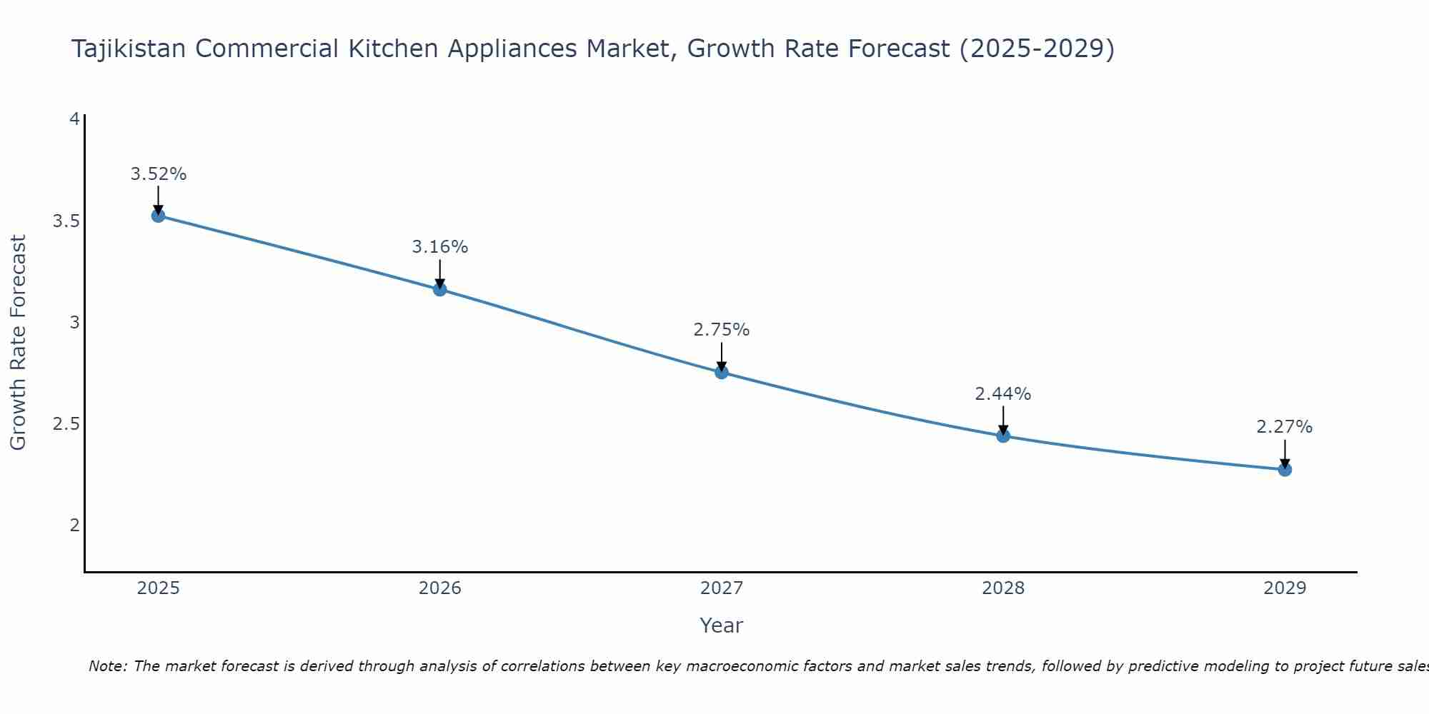 Tajikistan Commercial Kitchen Appliances Market Growth Rate