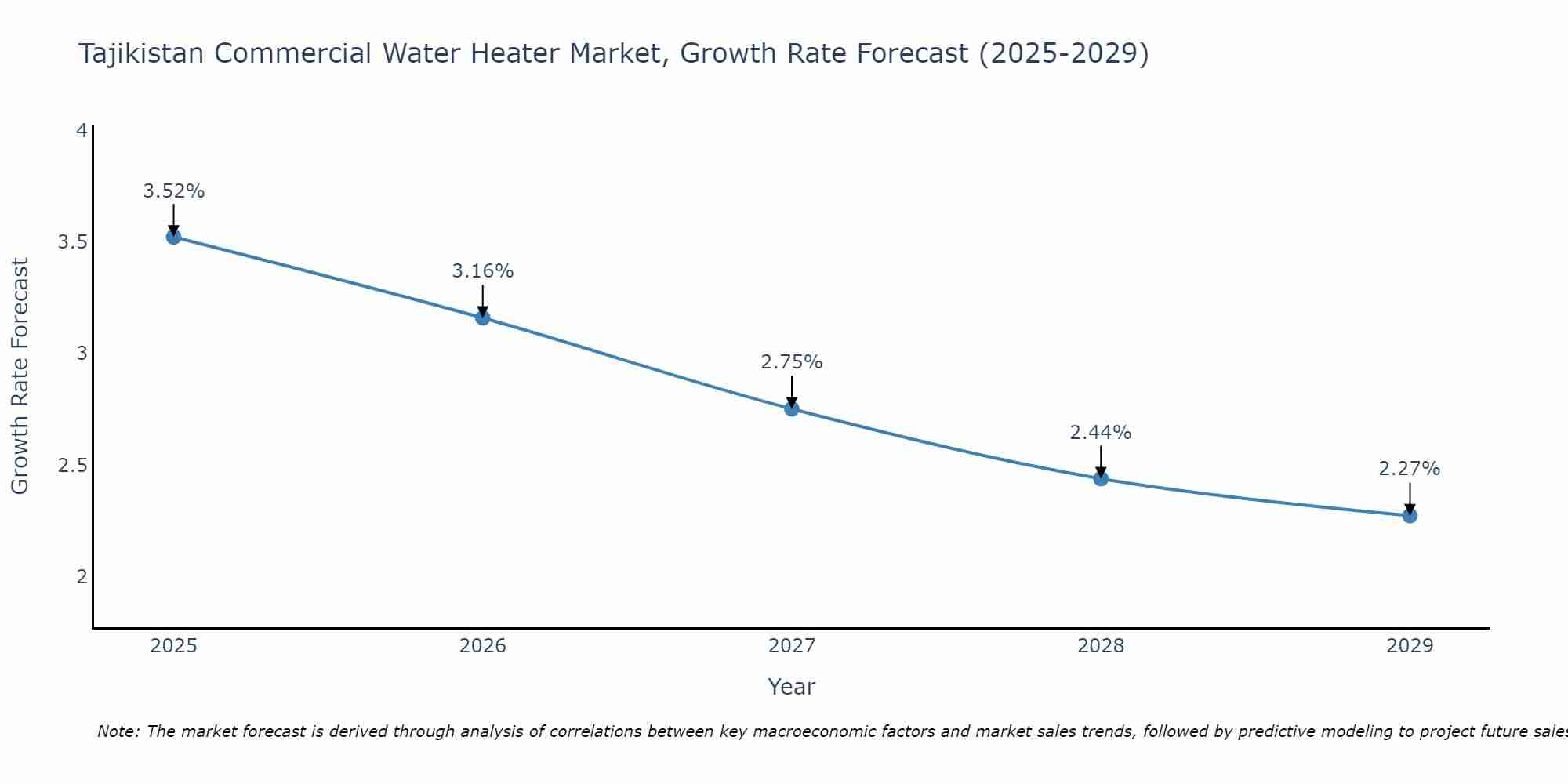 Tajikistan Commercial Water Heater Market Growth Rate