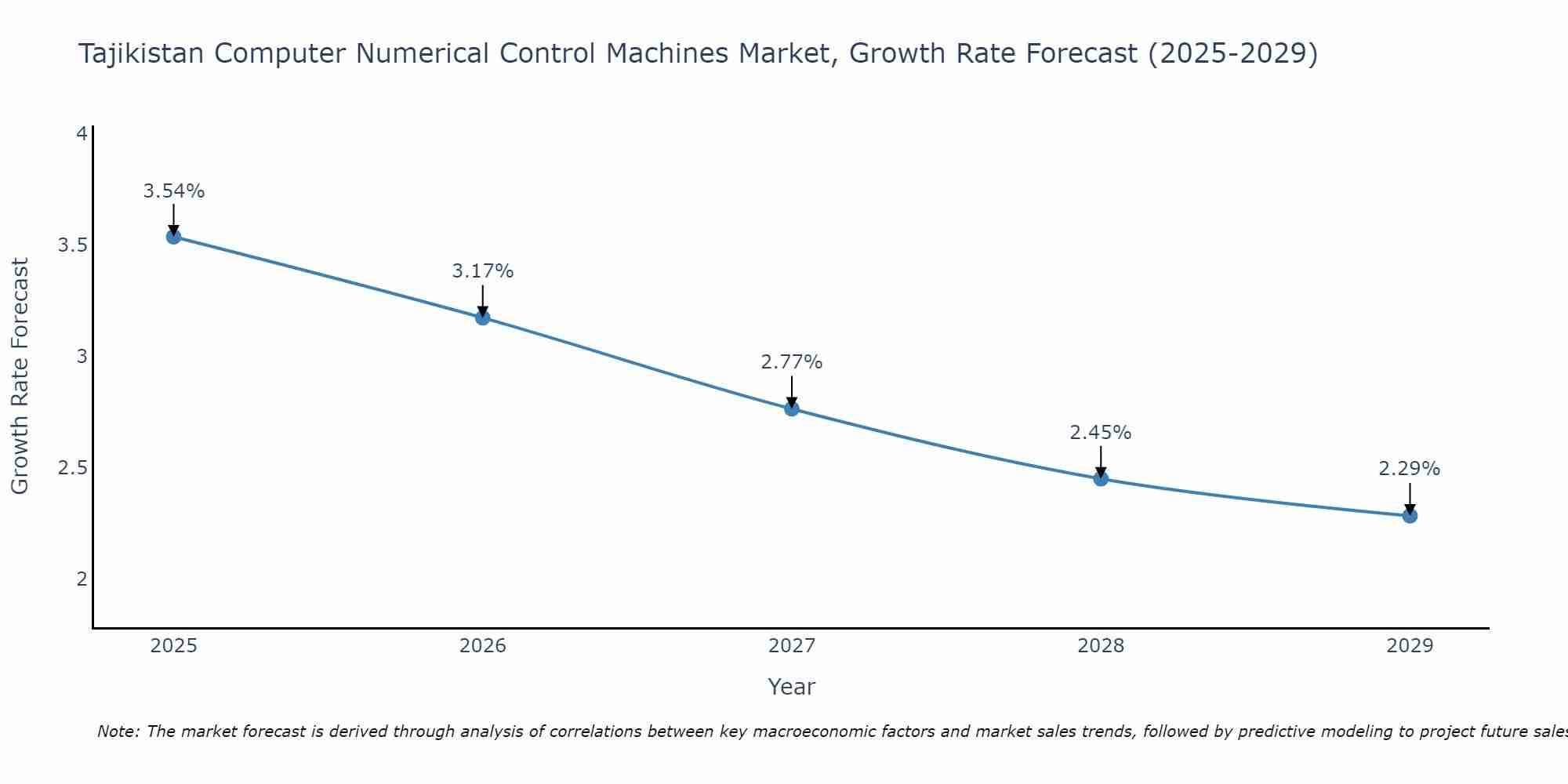Tajikistan Computer Numerical Control Machines Market Growth Rate