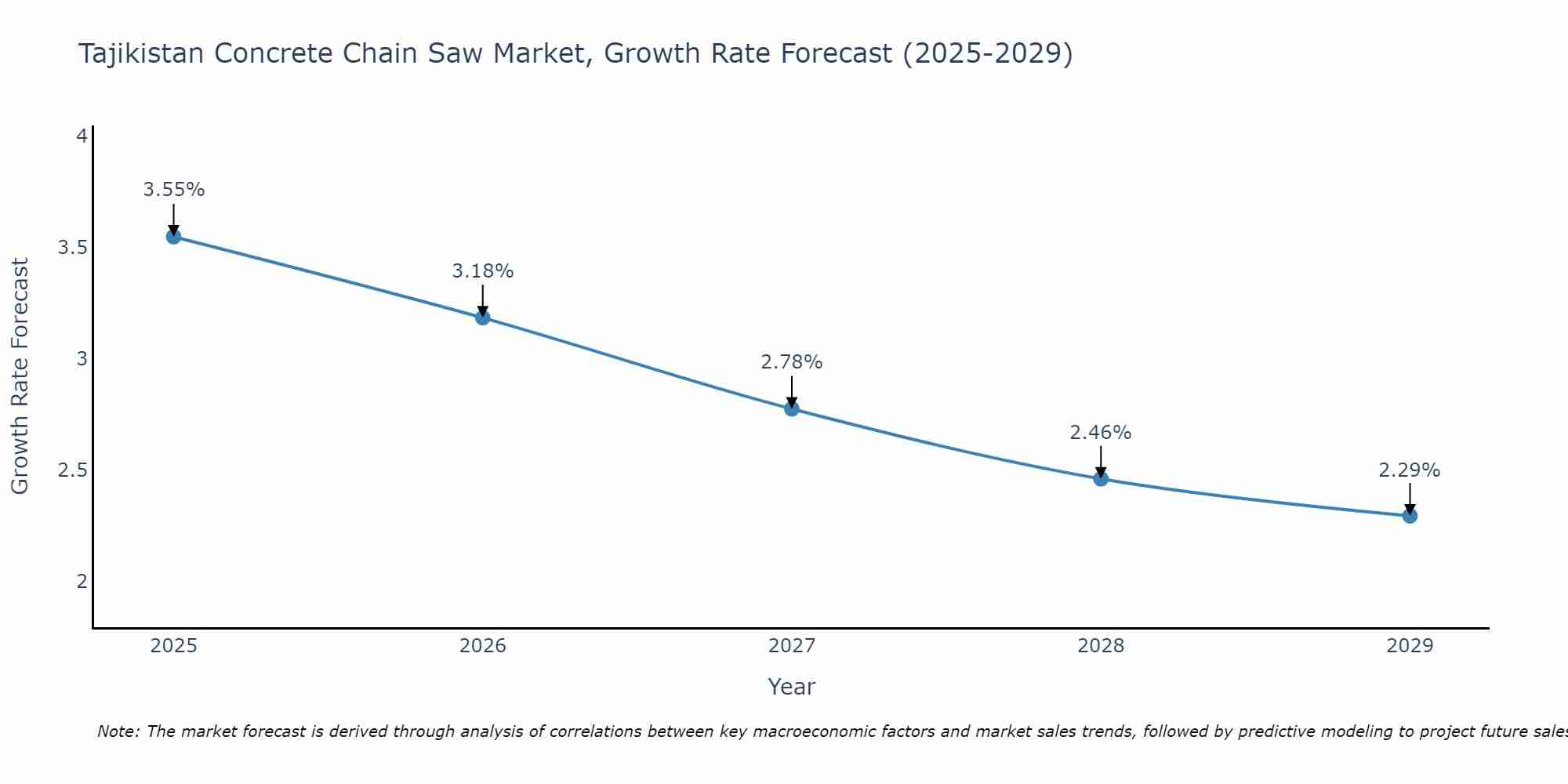 Tajikistan Concrete Chain Saw Market Growth Rate