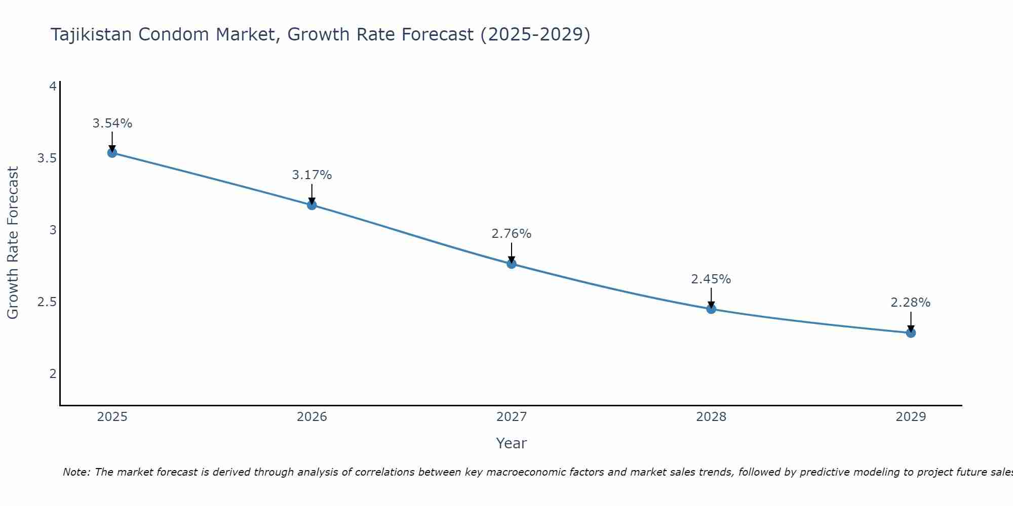 Tajikistan Condom Market Growth Rate