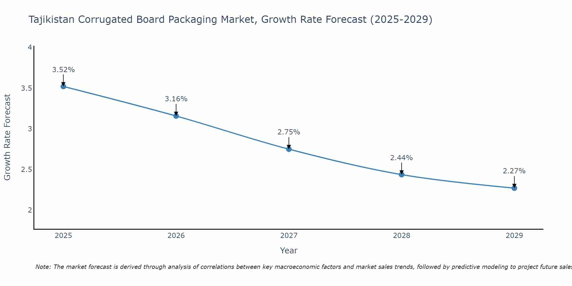 Tajikistan Corrugated Board Packaging Market Growth Rate