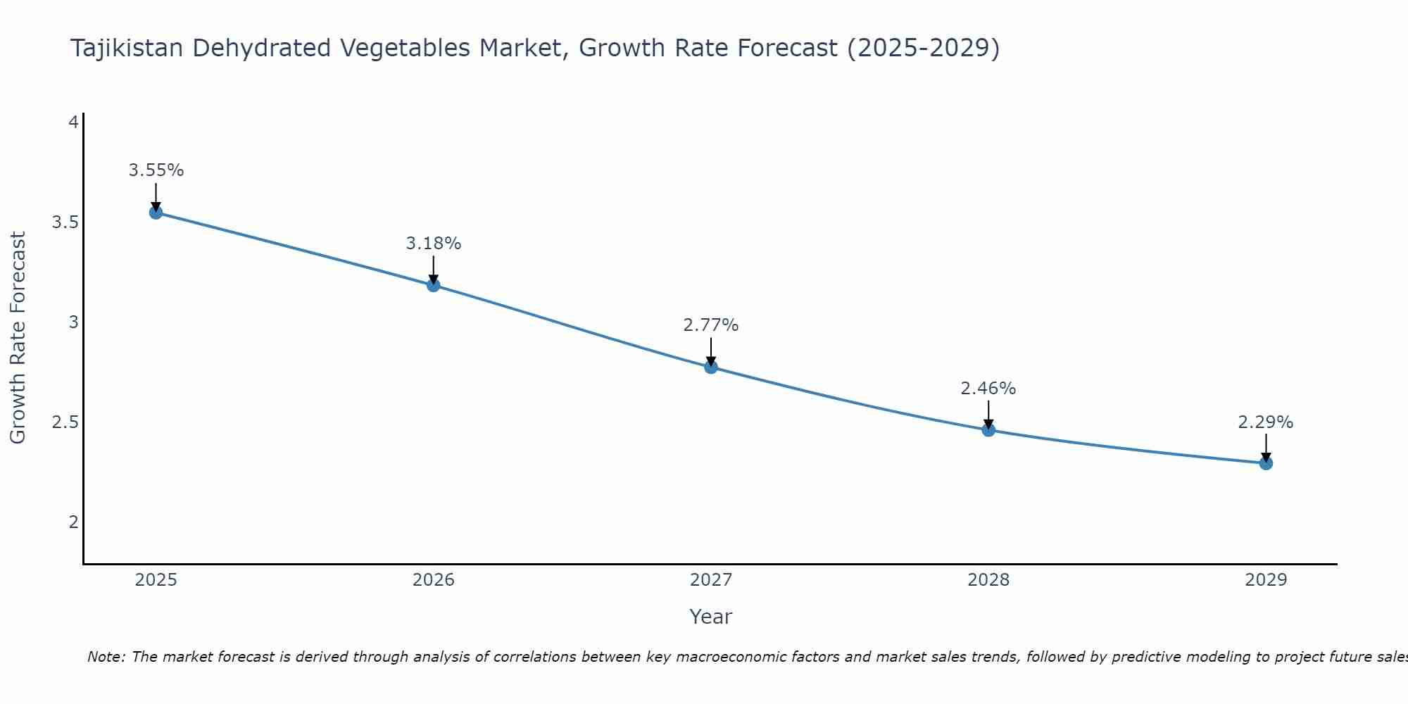Tajikistan Dehydrated Vegetables Market Growth Rate