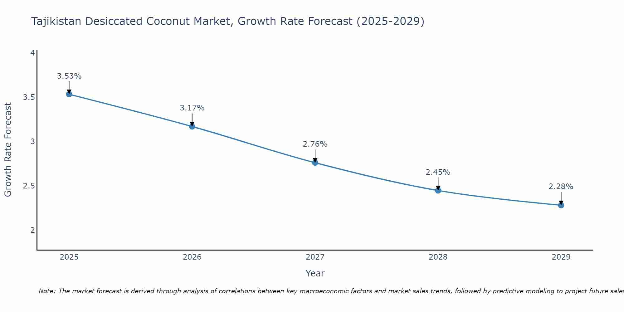 Tajikistan Desiccated Coconut Market Growth Rate