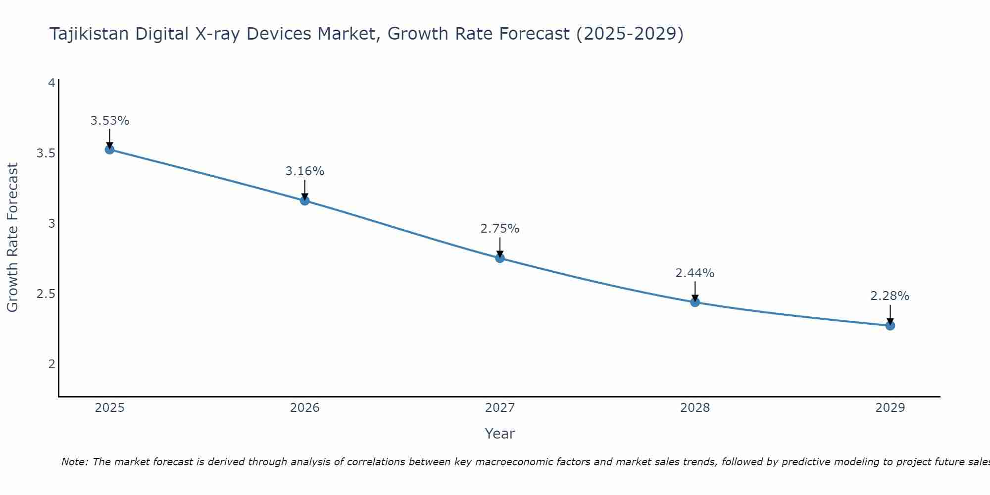 Tajikistan Digital X-ray Devices Market Size Growth Rate
