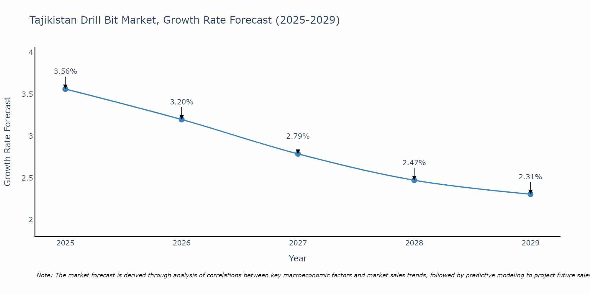Tajikistan Drill Bit Market Growth Rate