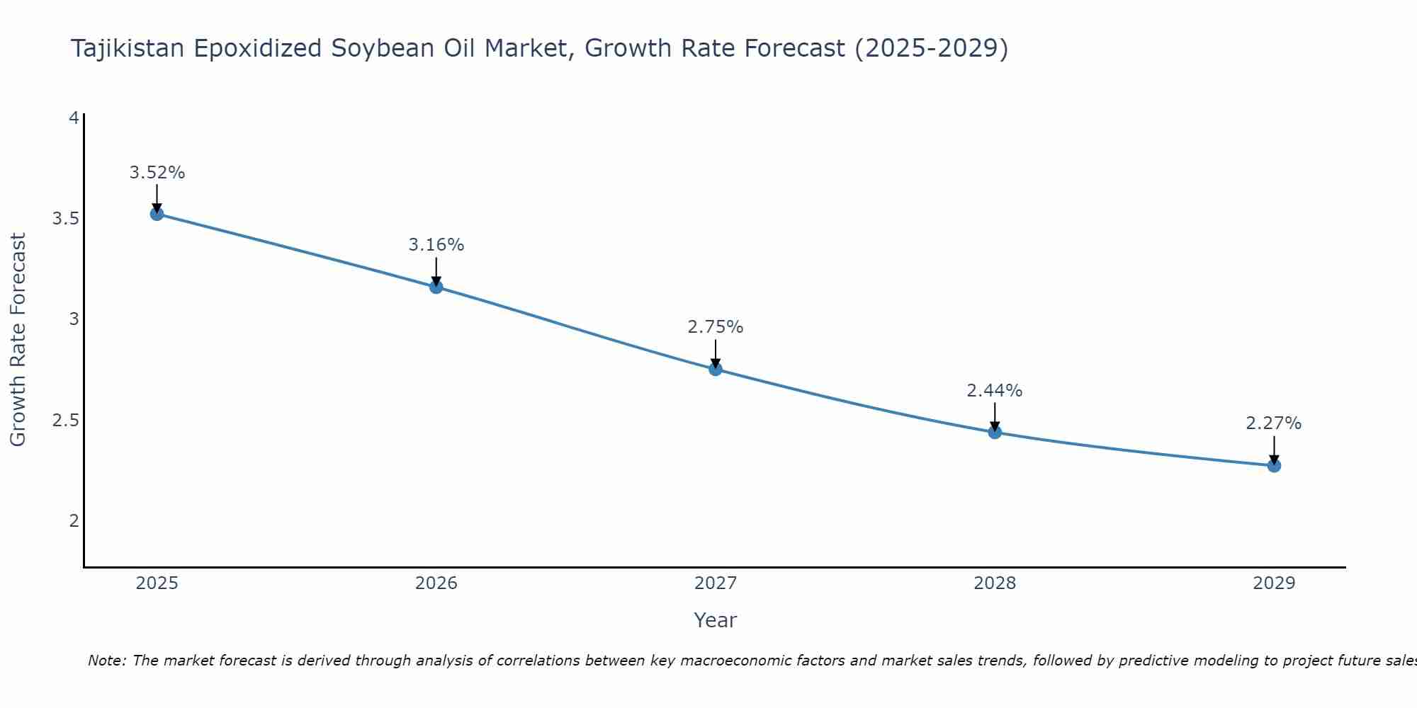 Tajikistan Epoxidized Soybean Oil Market Growth Rate