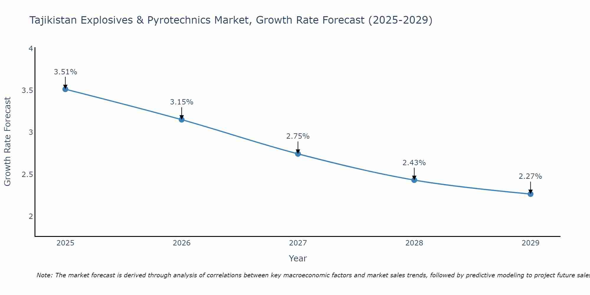 Tajikistan Explosives & Pyrotechnics Market Growth Rate
