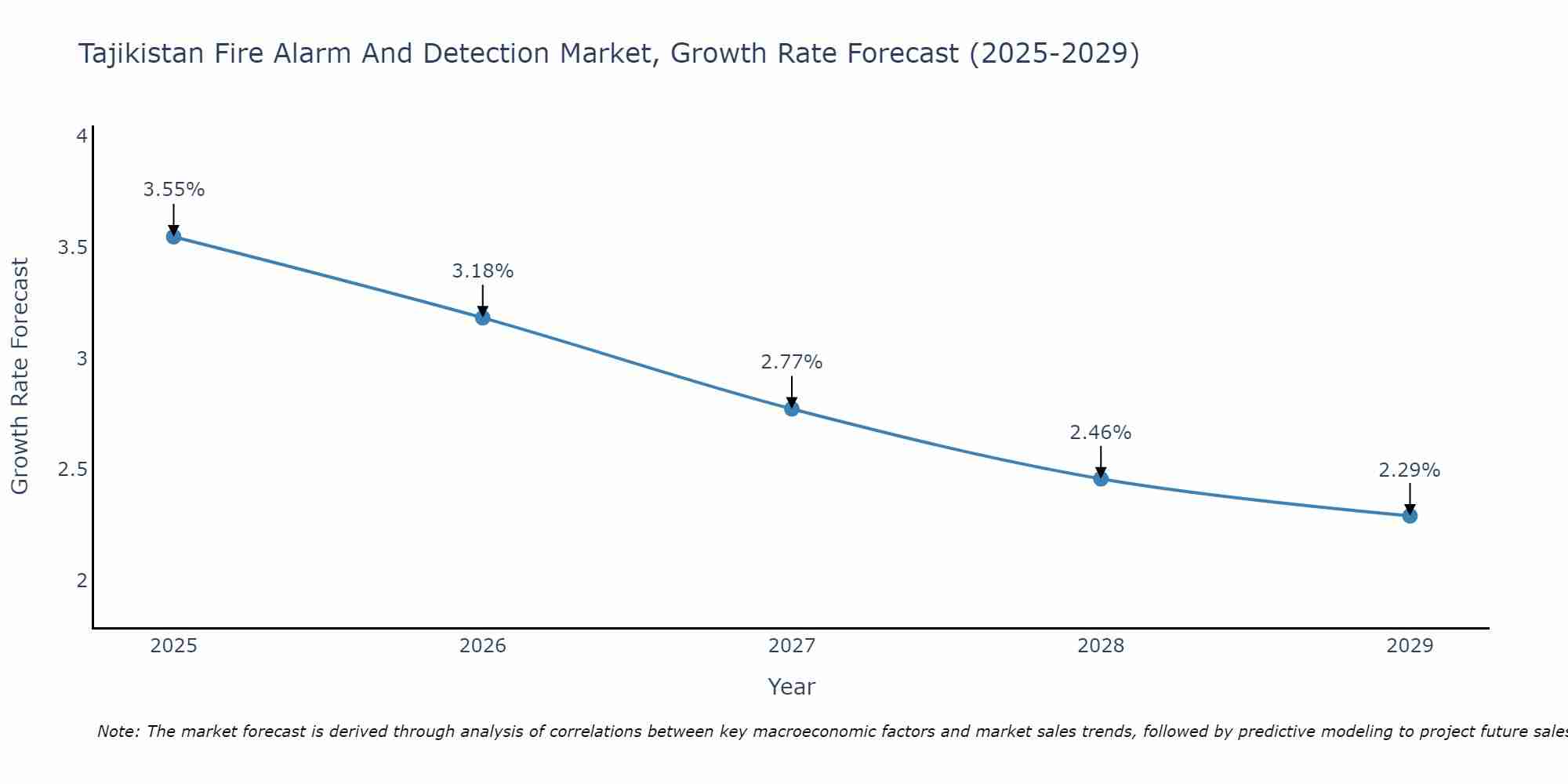 Tajikistan Fire Alarm And Detection Market Growth Rate