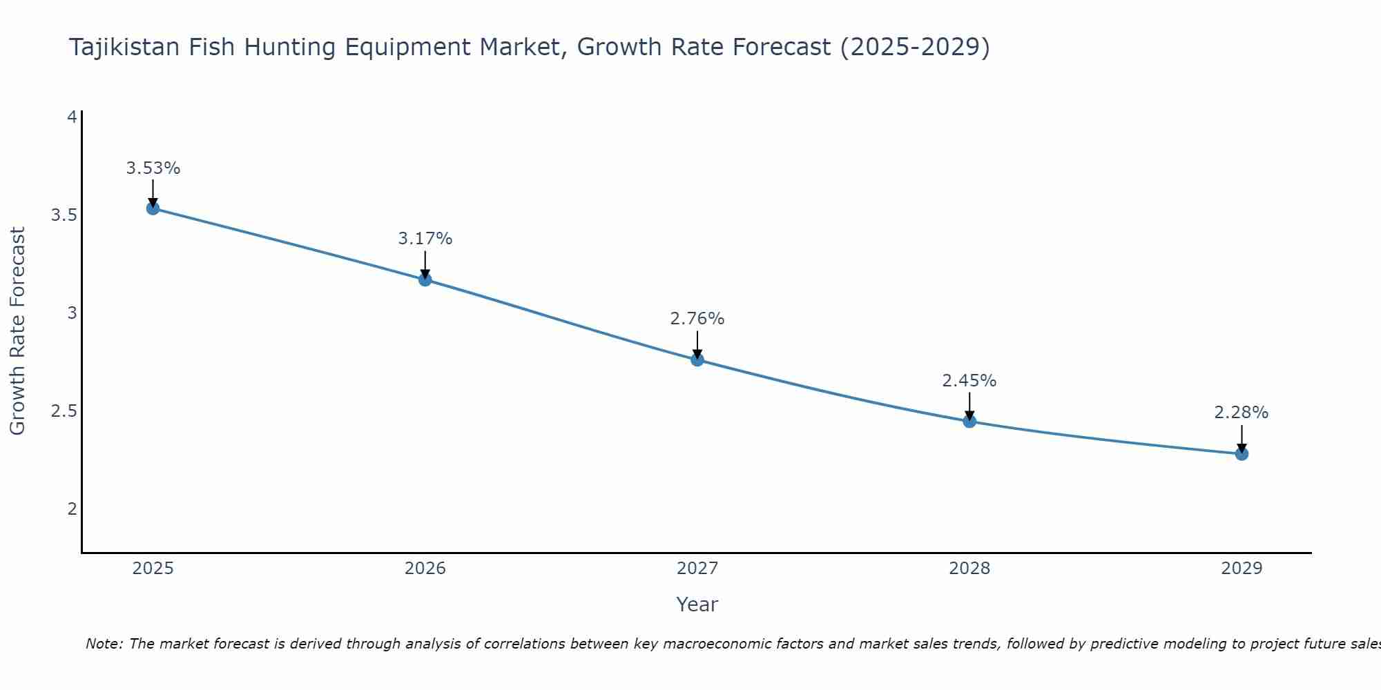 Tajikistan Fish Hunting Equipment Market Growth Rate