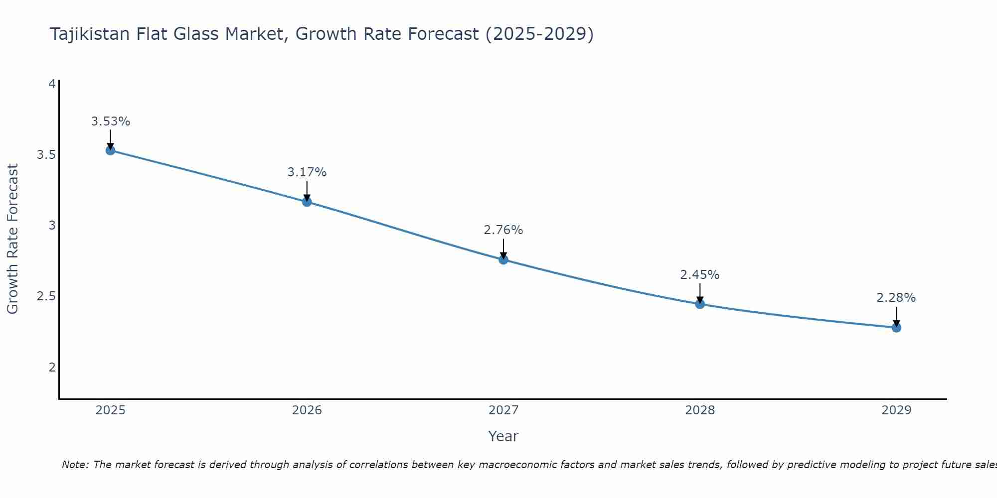 Tajikistan Flat Glass Market Growth Rate