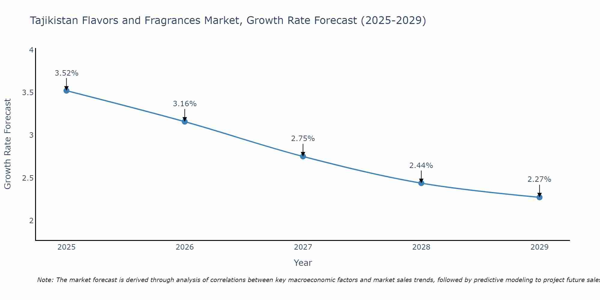 Tajikistan Flavors and Fragrances Market Growth Rate