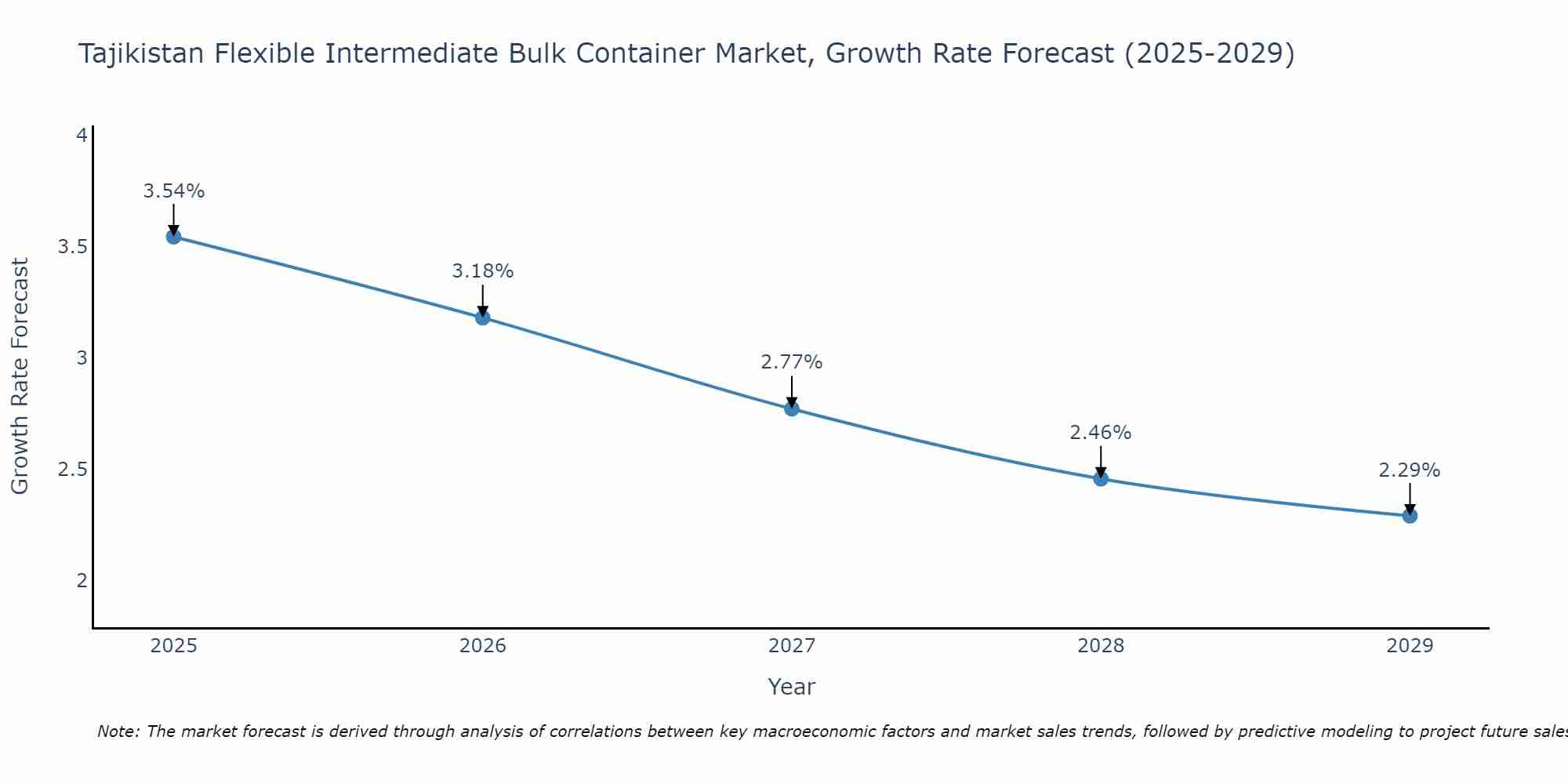 Tajikistan Flexible Intermediate Bulk Container Market Growth Rate