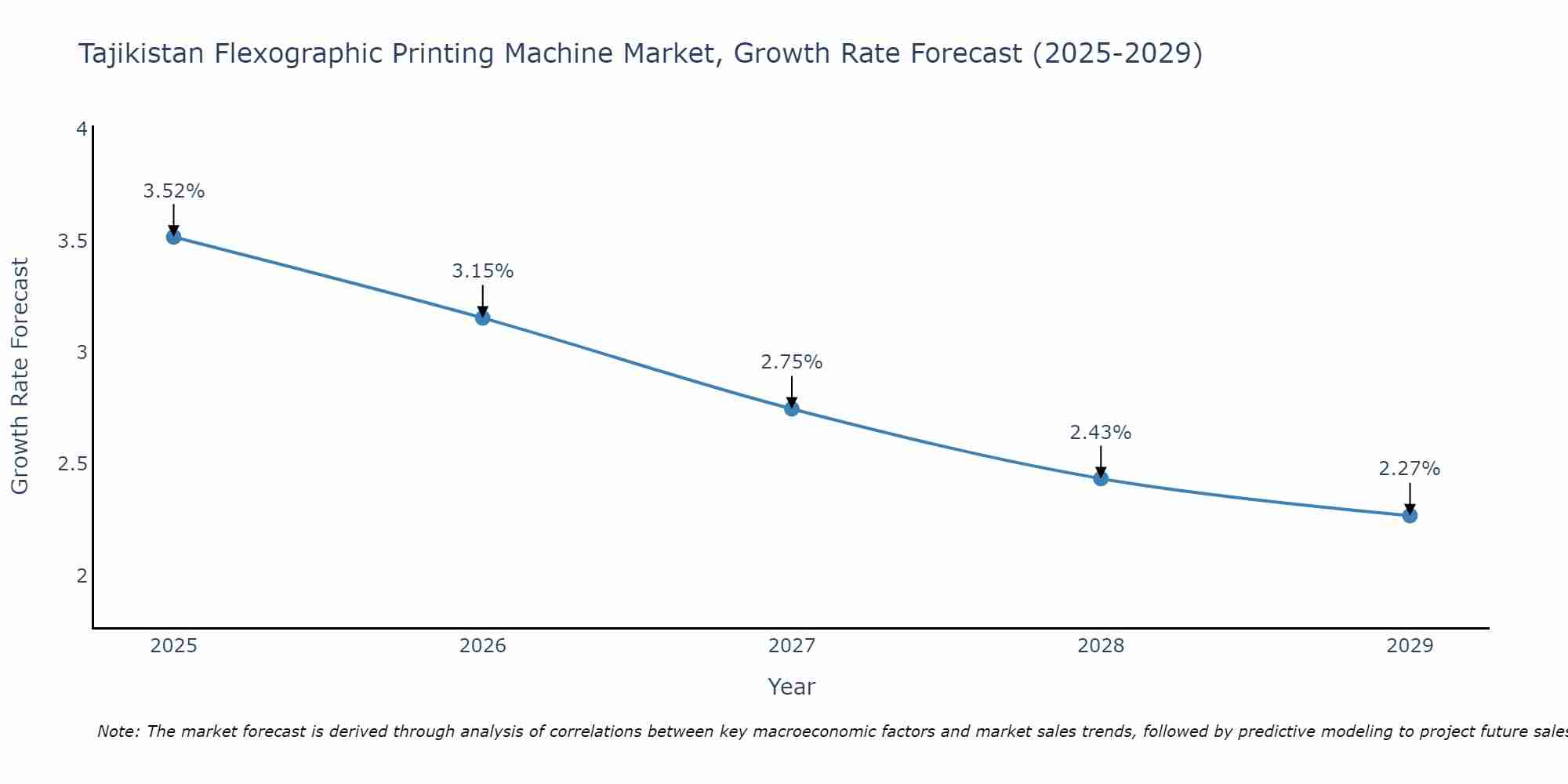 Tajikistan Flexographic Printing Machine Market Growth Rate
