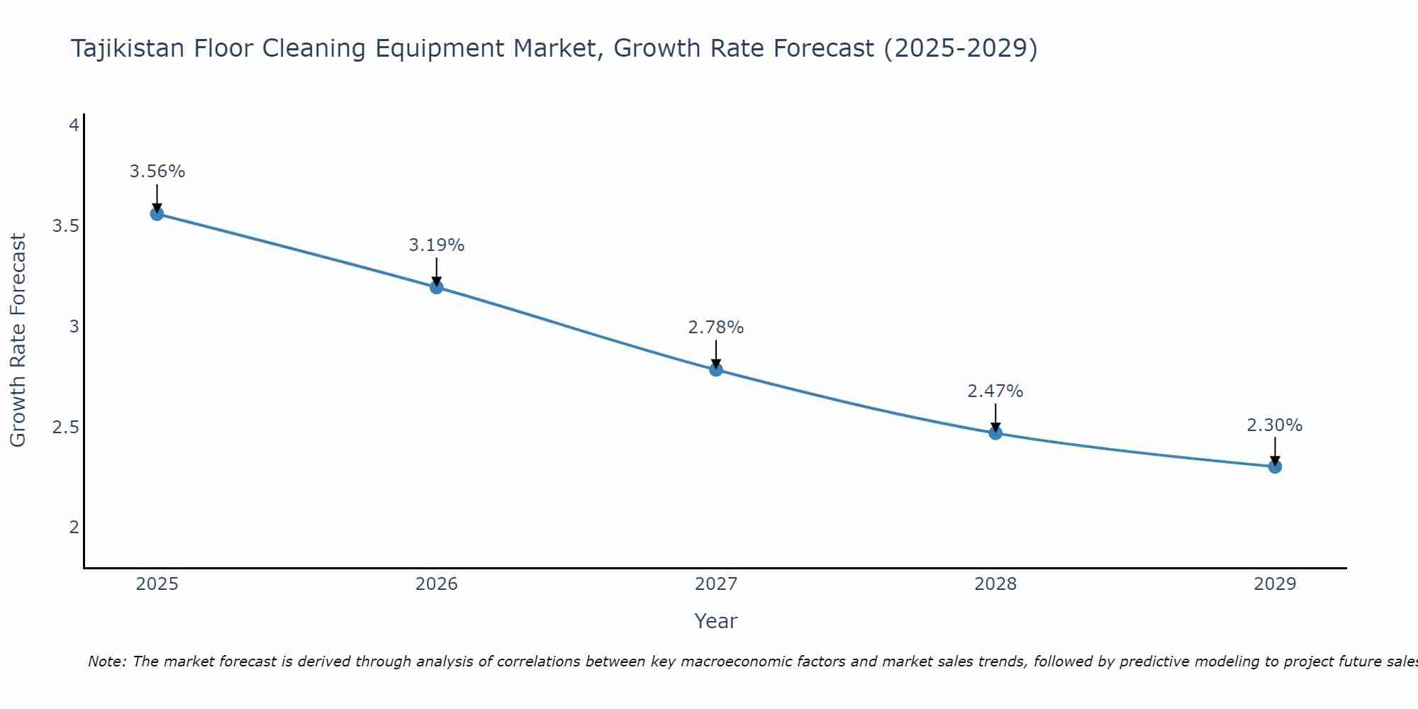 Tajikistan Floor Cleaning Equipment Market Growth Rate