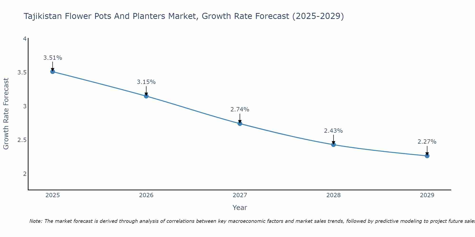 Tajikistan Flower Pots And Planters Market Growth Rate