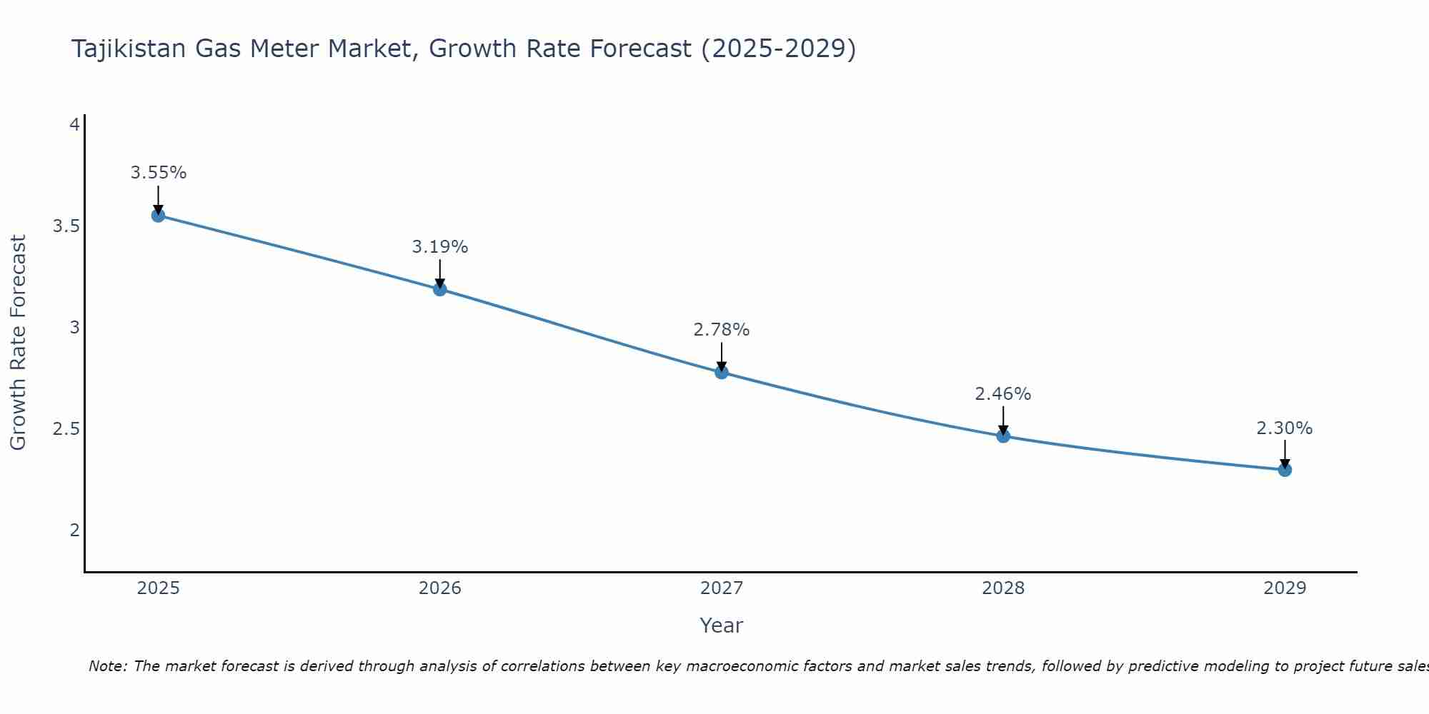 Tajikistan Gas Meter Market Growth Rate