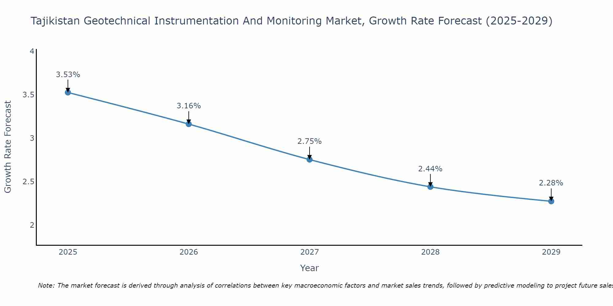 Tajikistan Geotechnical Instrumentation And Monitoring Market Growth Rate