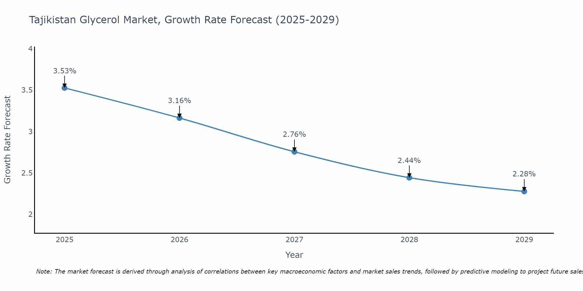 Tajikistan Glycerol Market Growth Rate