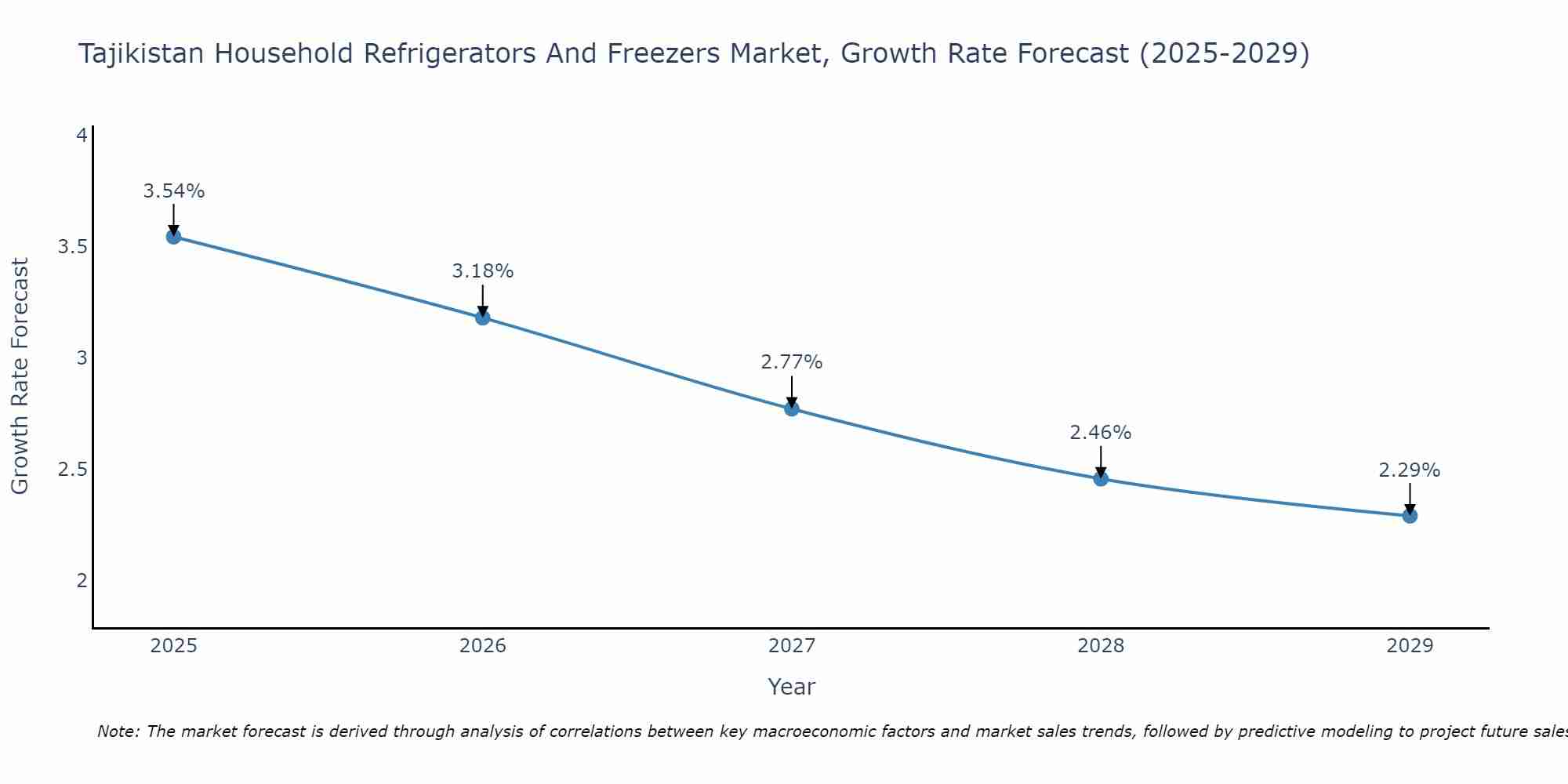 Tajikistan Household Refrigerators And Freezers Market Growth Rate