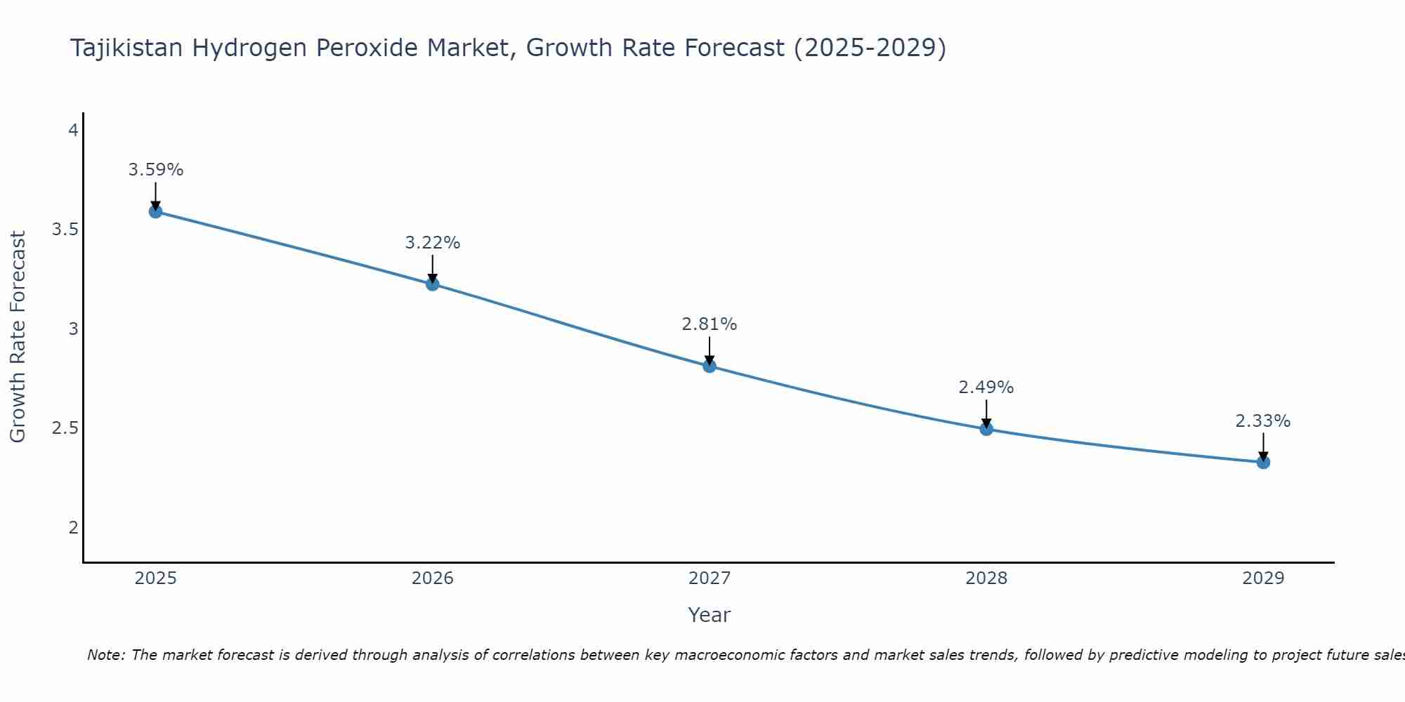 Tajikistan Hydrogen Peroxide Market Size Growth Rate