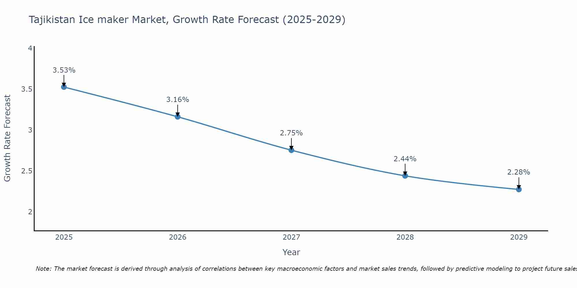 Tajikistan Ice maker Market Growth Rate