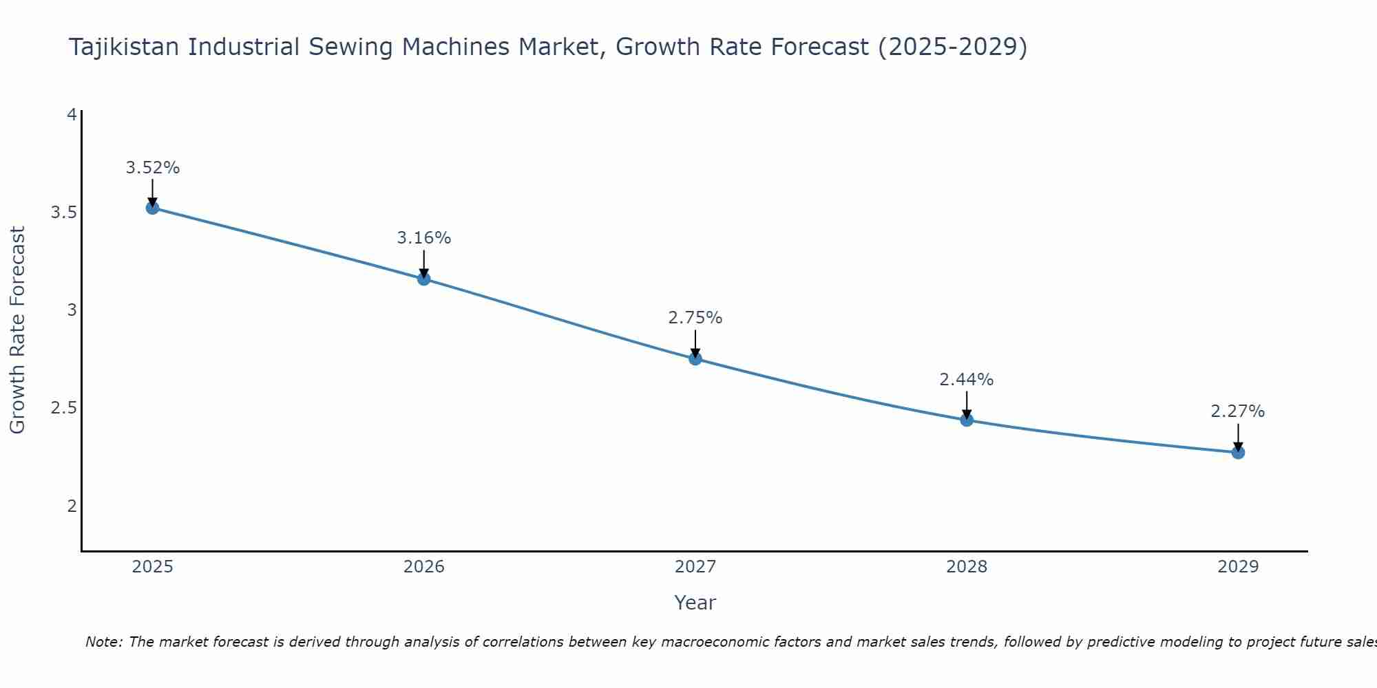 Tajikistan Industrial Sewing Machines Market Size Growth Rate