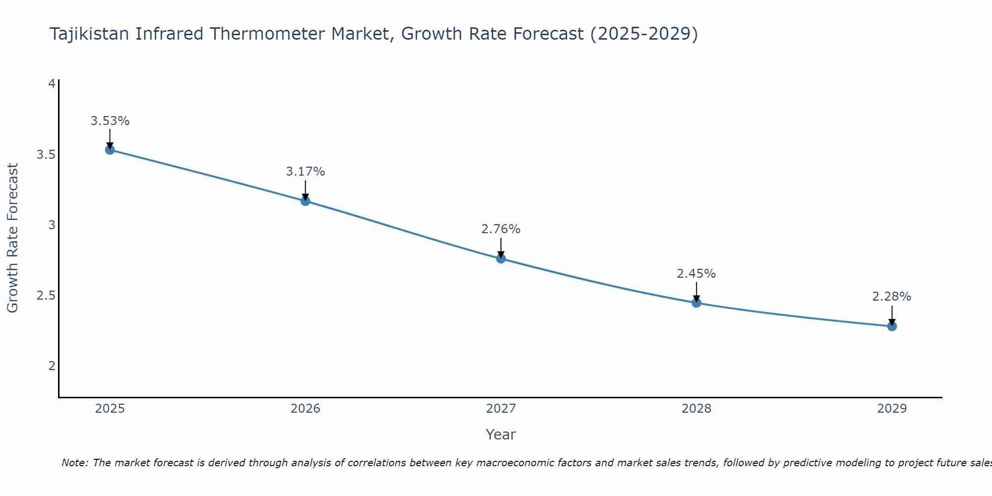 Tajikistan Infrared Thermometer Market Size Growth Rate