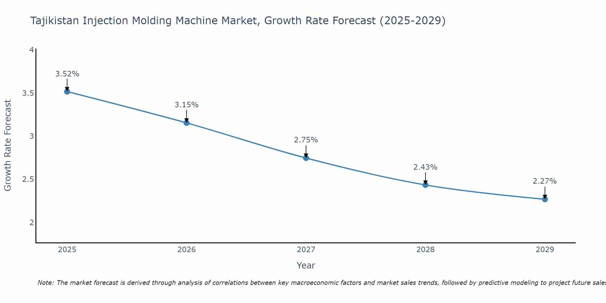 Tajikistan Injection Molding Machine Market Growth Rate