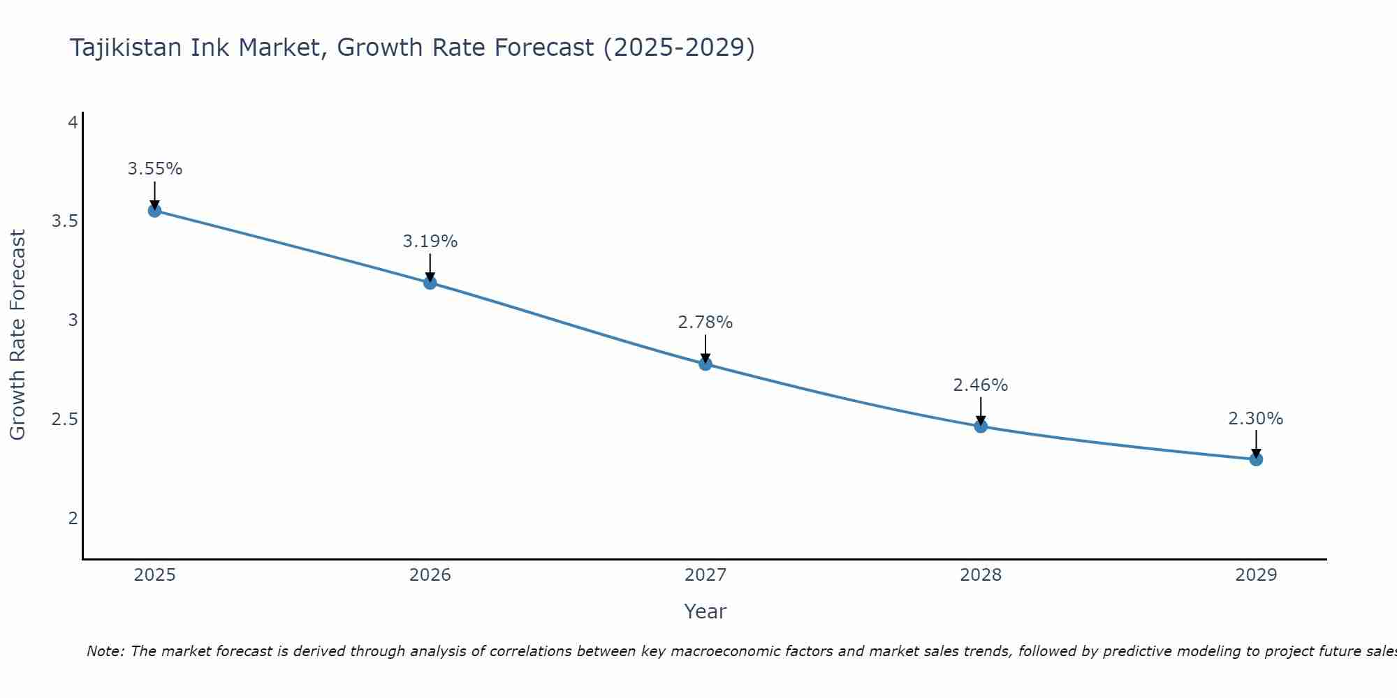 Tajikistan Ink Market Growth Rate