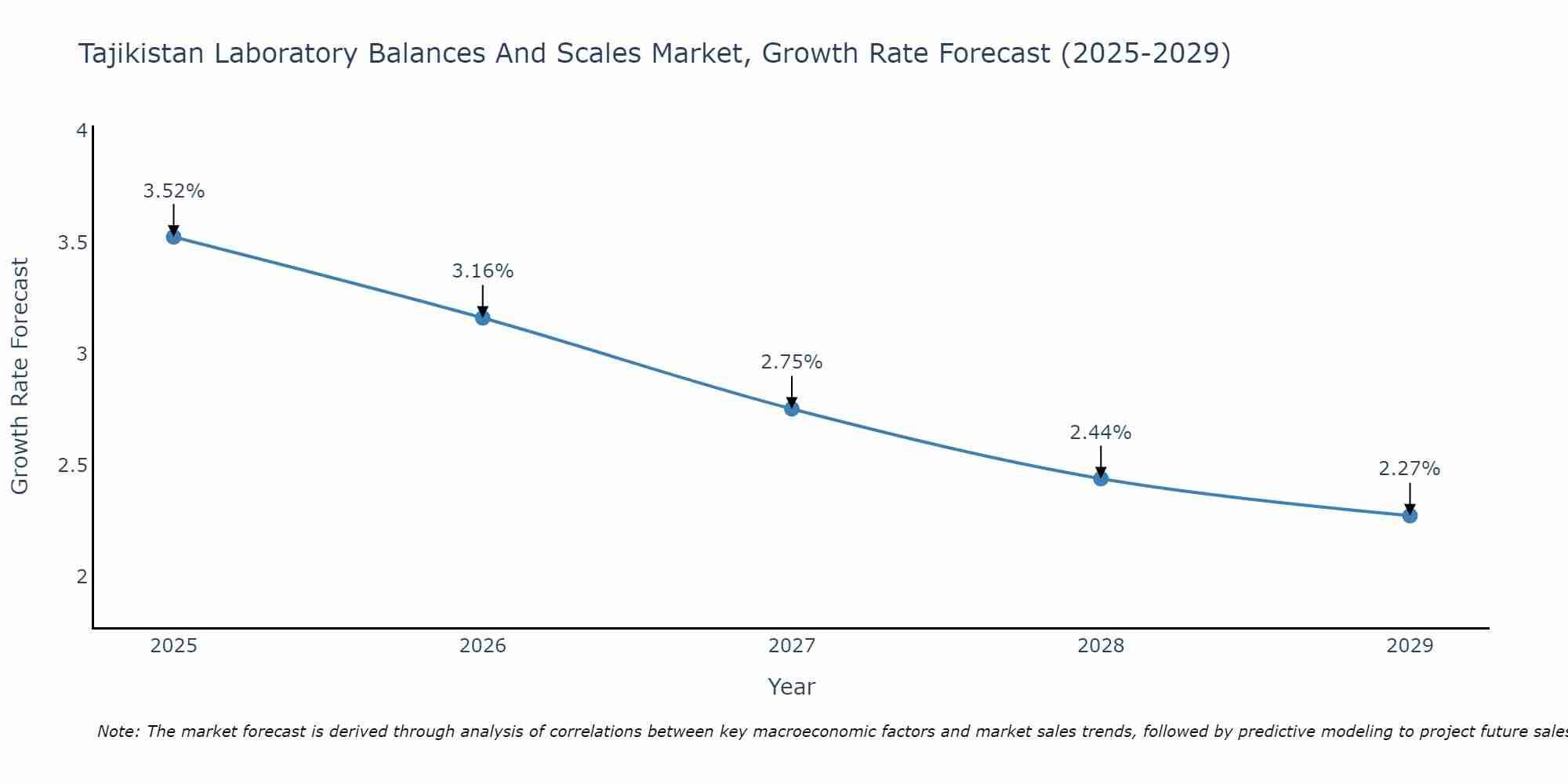Tajikistan Laboratory Balances And Scales Market Growth Rate