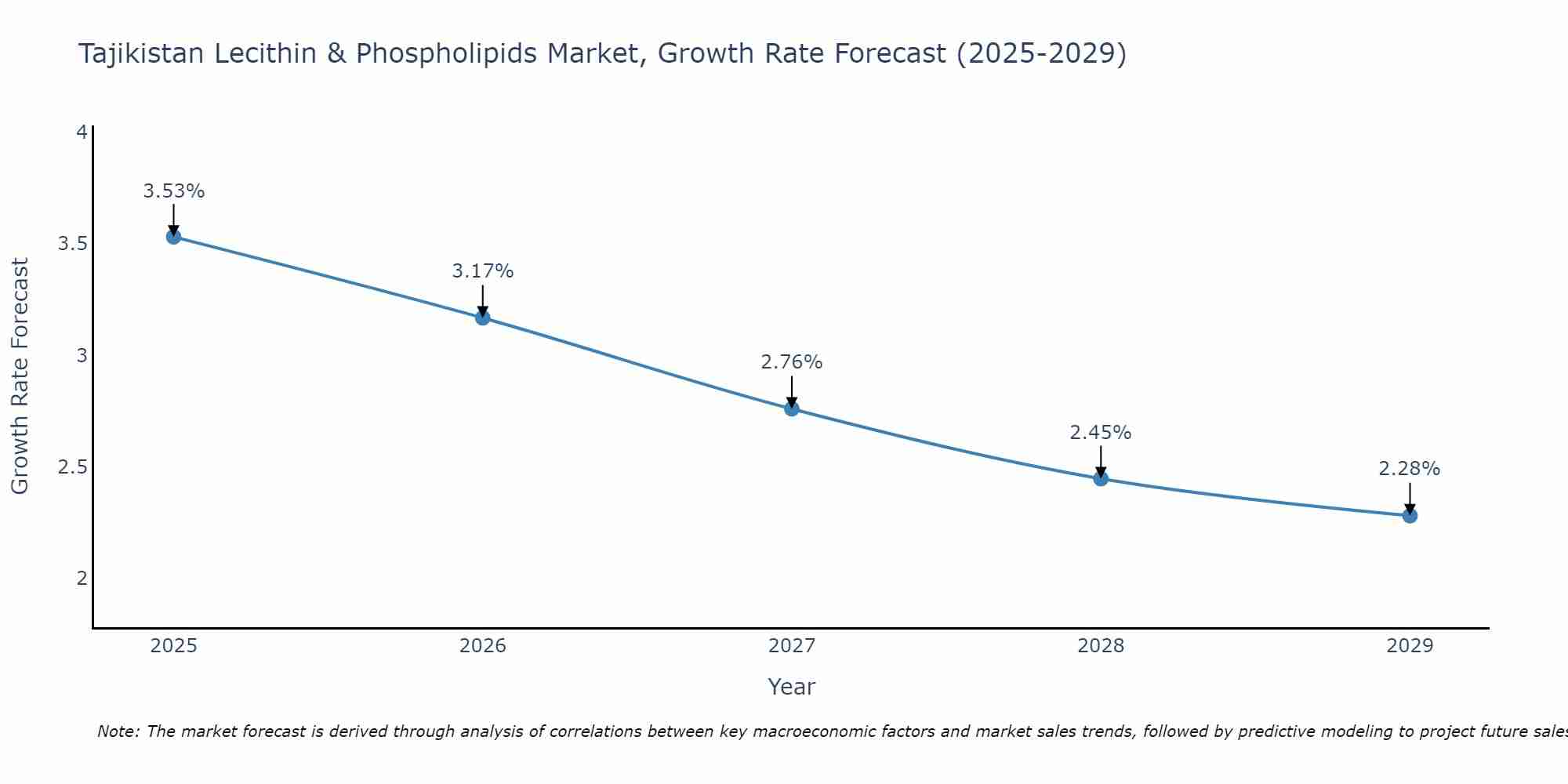 Tajikistan Lecithin & Phospholipids Market Size Growth Rate
