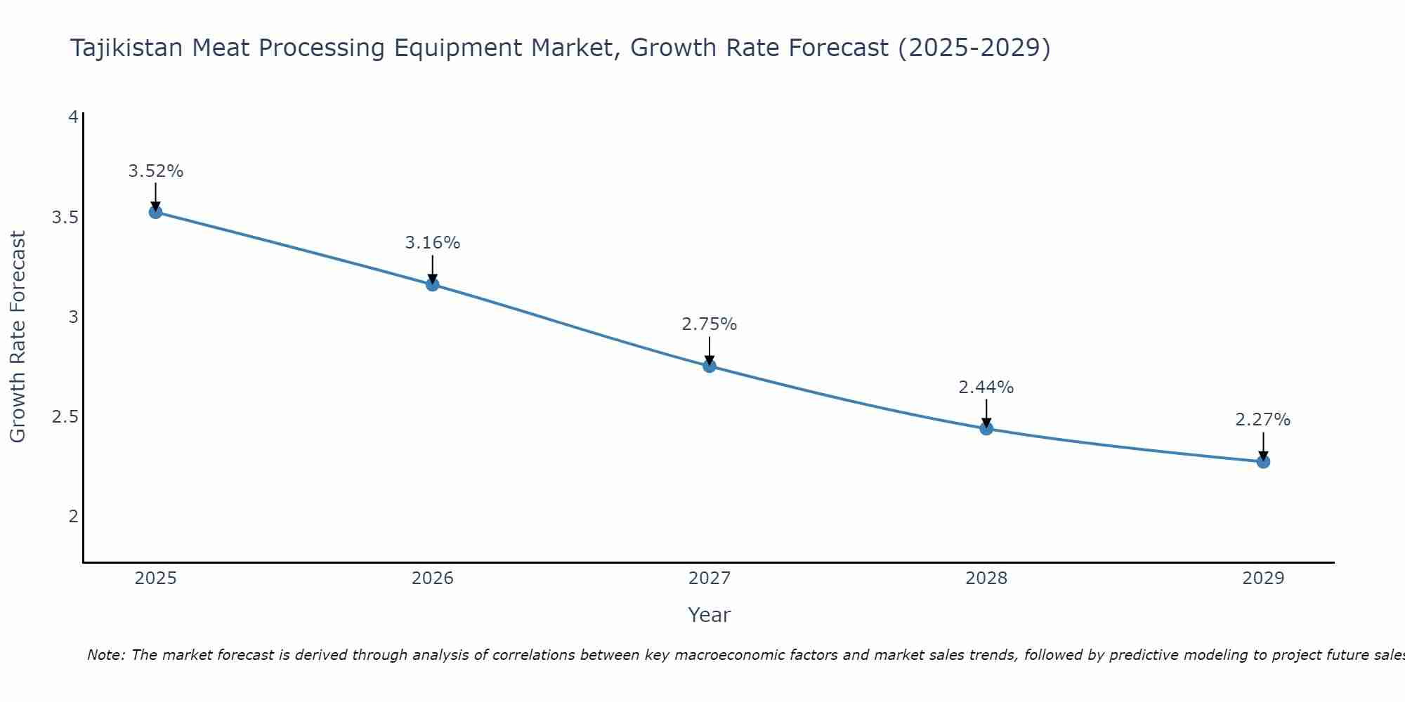 Tajikistan Meat Processing Equipment Market Growth Rate