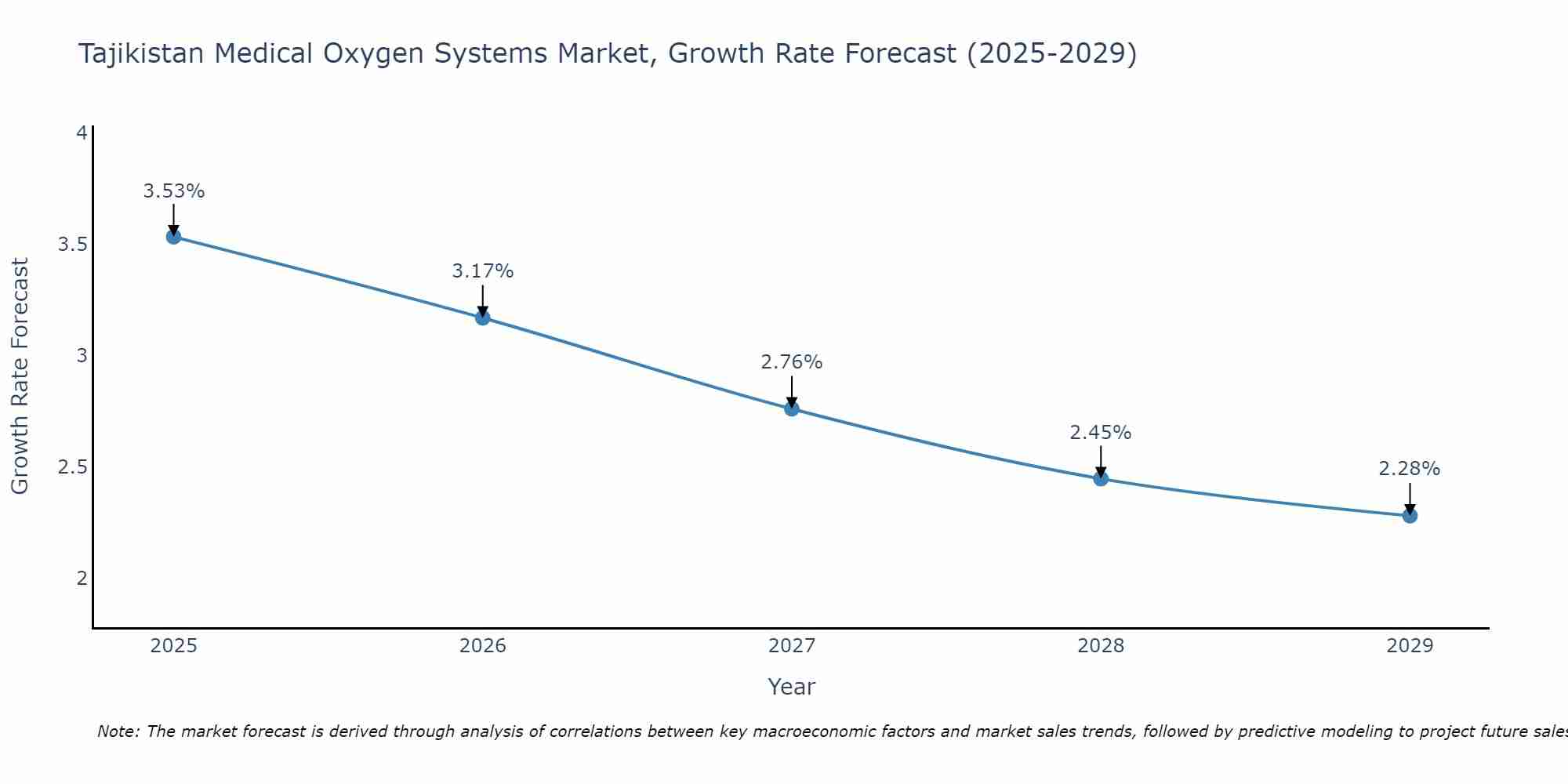 Tajikistan Medical Oxygen Systems Market Growth Rate