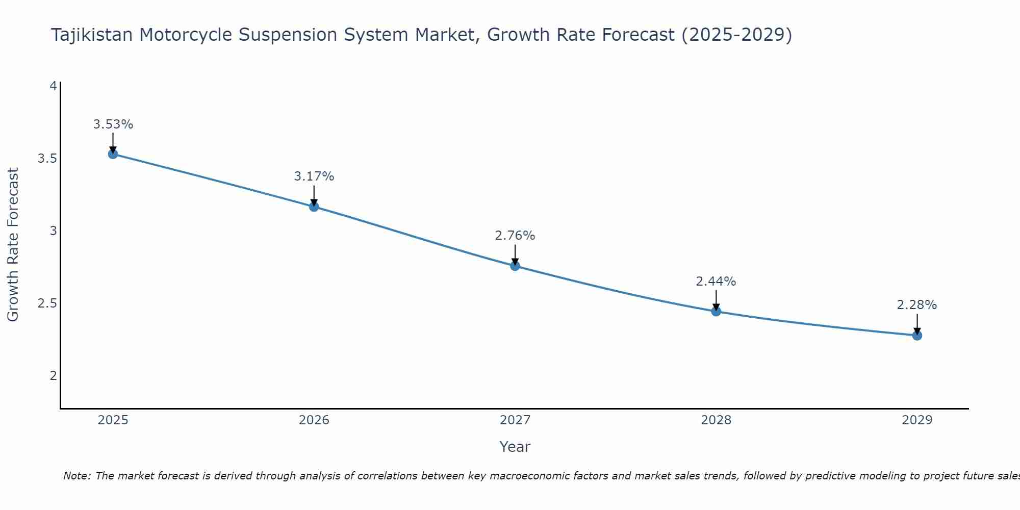 Tajikistan Motorcycle Suspension System Market Size Growth Rate