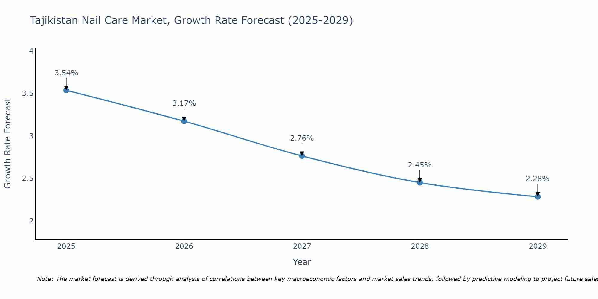 Tajikistan Nail Care Market Growth Rate