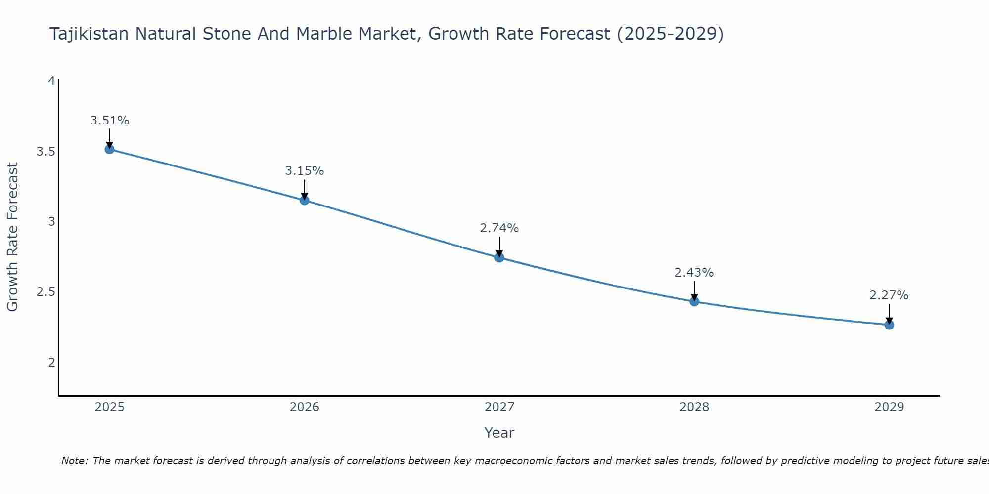 Tajikistan Natural Stone And Marble Market Growth Rate