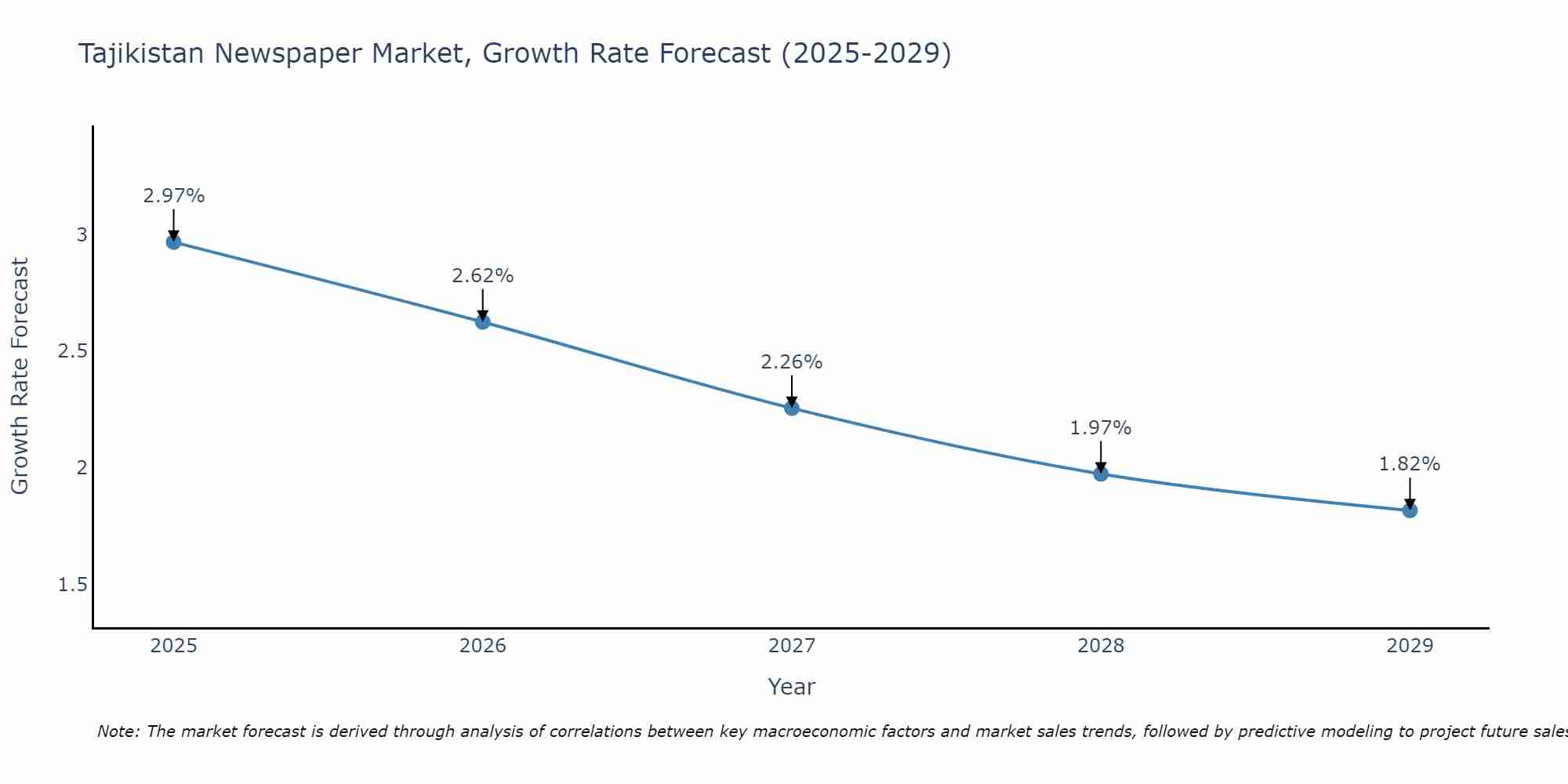 Tajikistan Newspaper Market Size Growth Rate