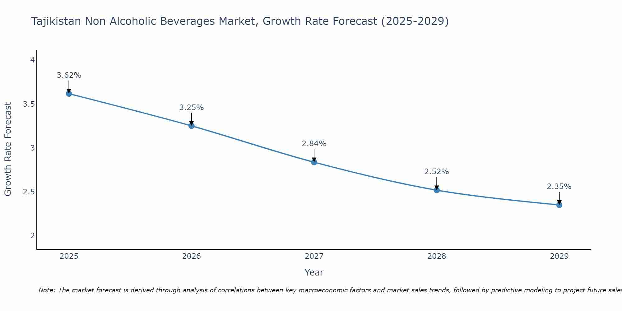 Tajikistan Non Alcoholic Beverages Market Growth Rate