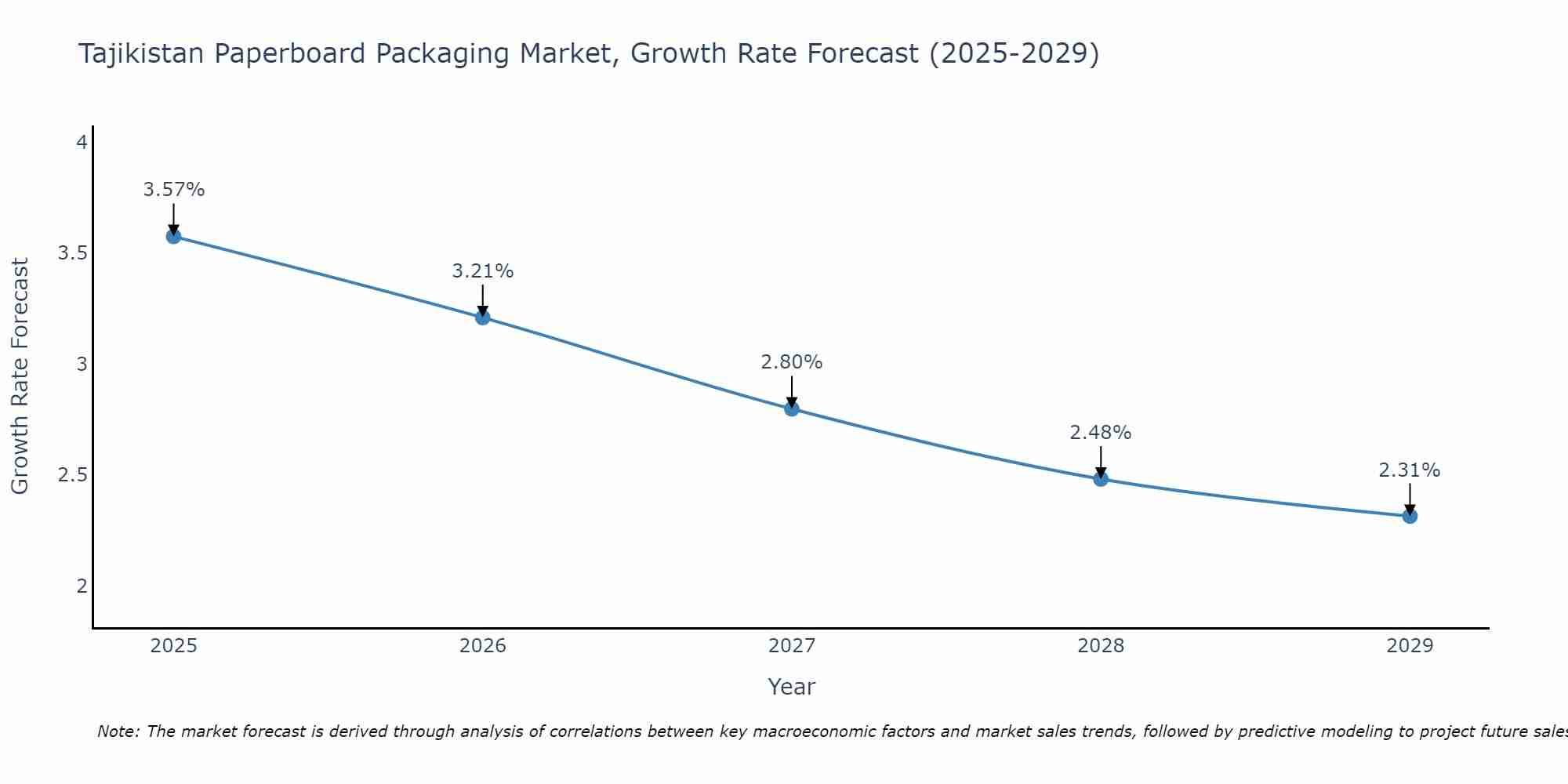 Tajikistan Paperboard Packaging Market Growth Rate