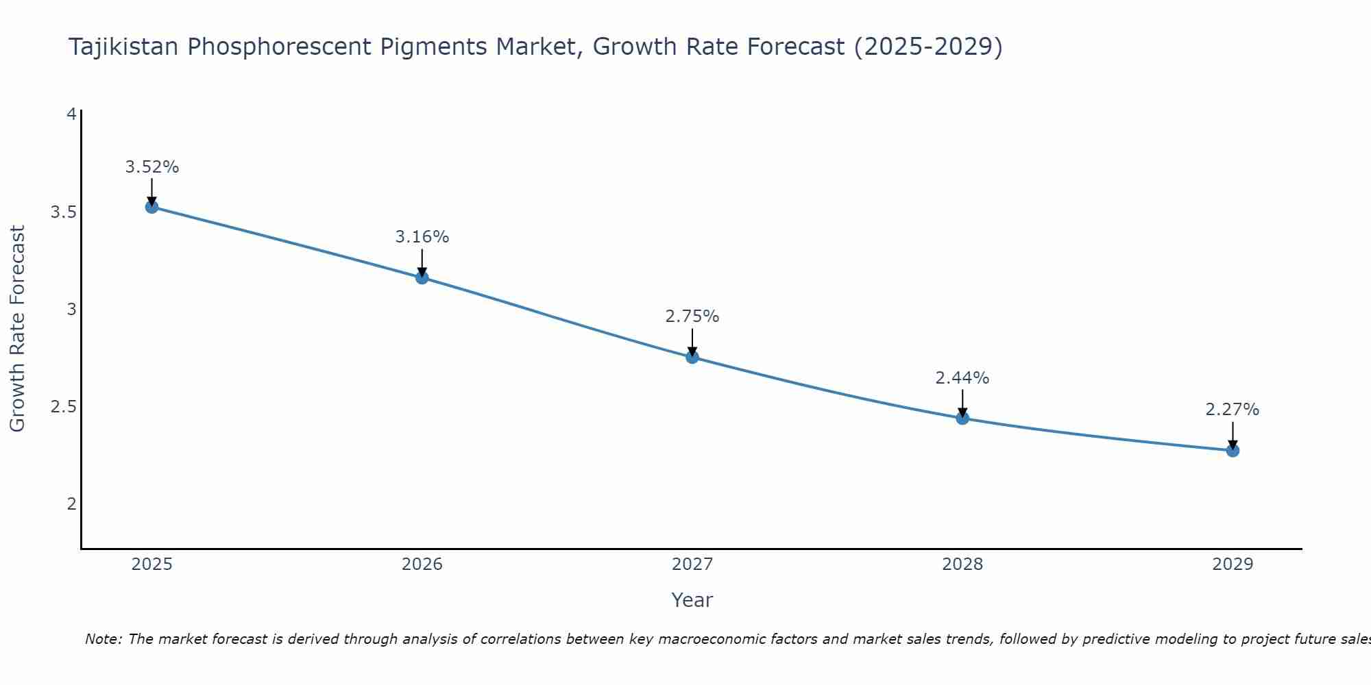 Tajikistan Phosphorescent Pigments Market Growth Rate