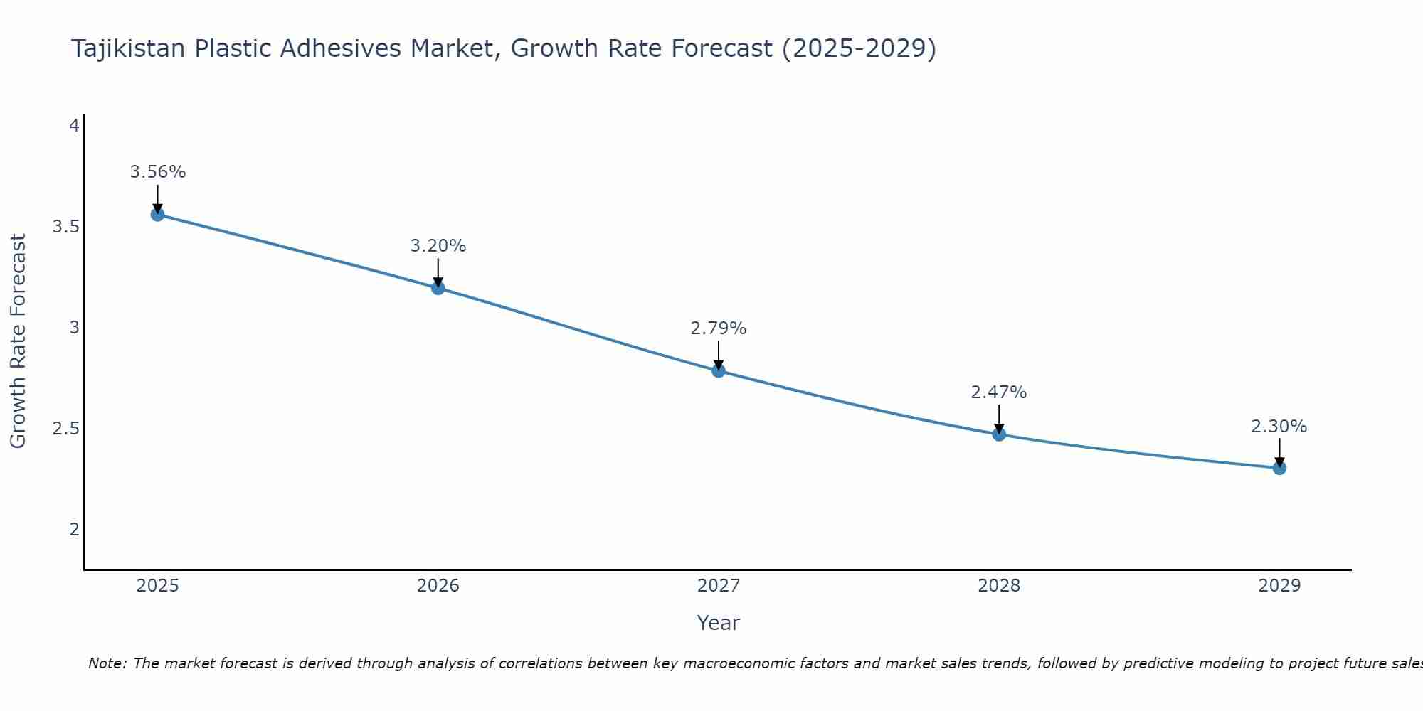 Tajikistan Plastic Adhesives Market Growth Rate