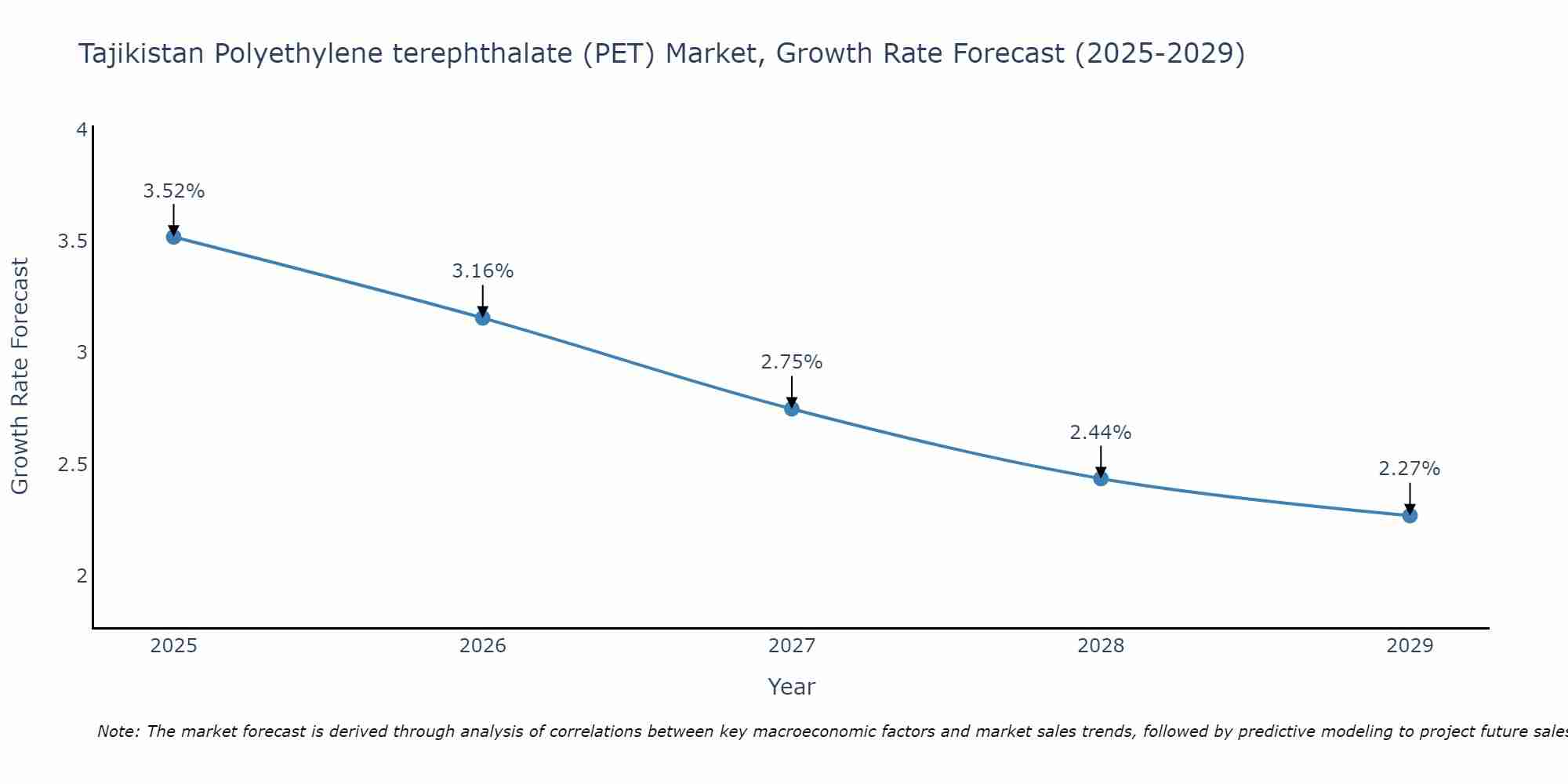 Tajikistan Polyethylene terephthalate (PET) Market Size Growth Rate