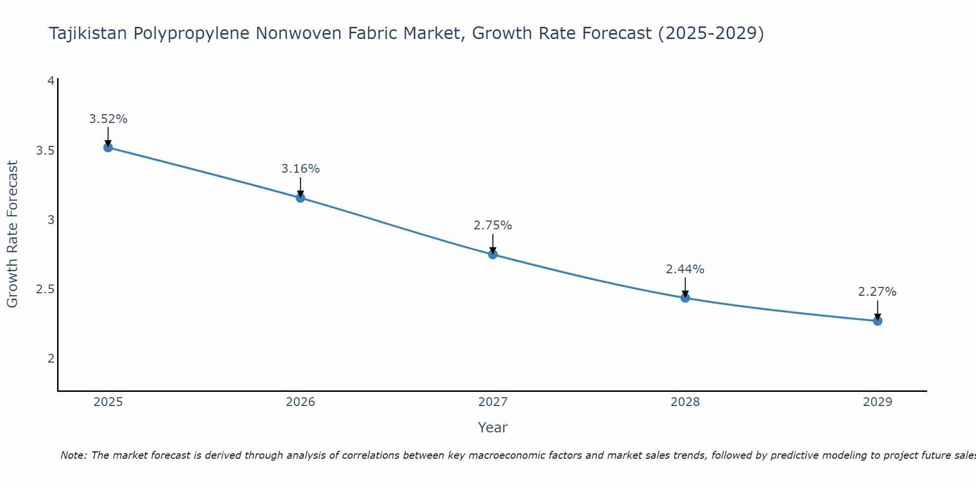 Tajikistan Polypropylene Nonwoven Fabric Market Growth Rate