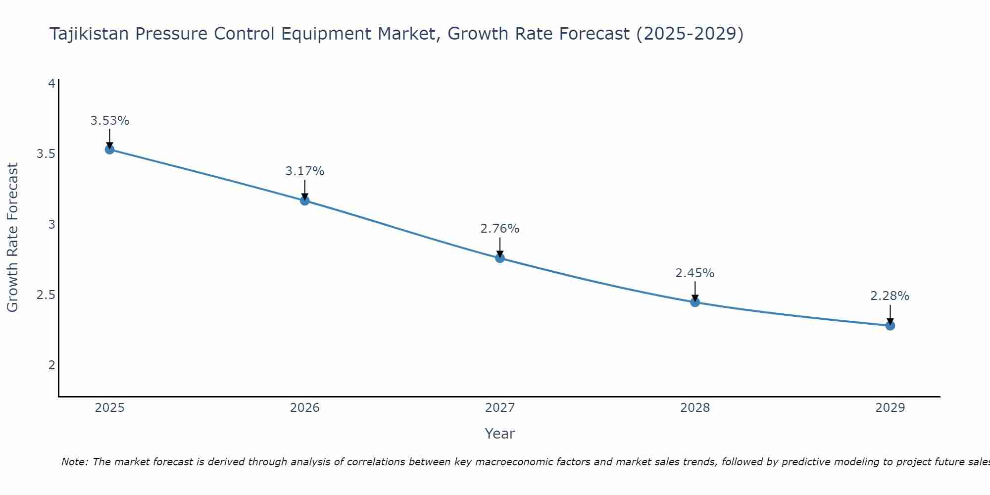 Tajikistan Pressure Control Equipment Market Growth Rate
