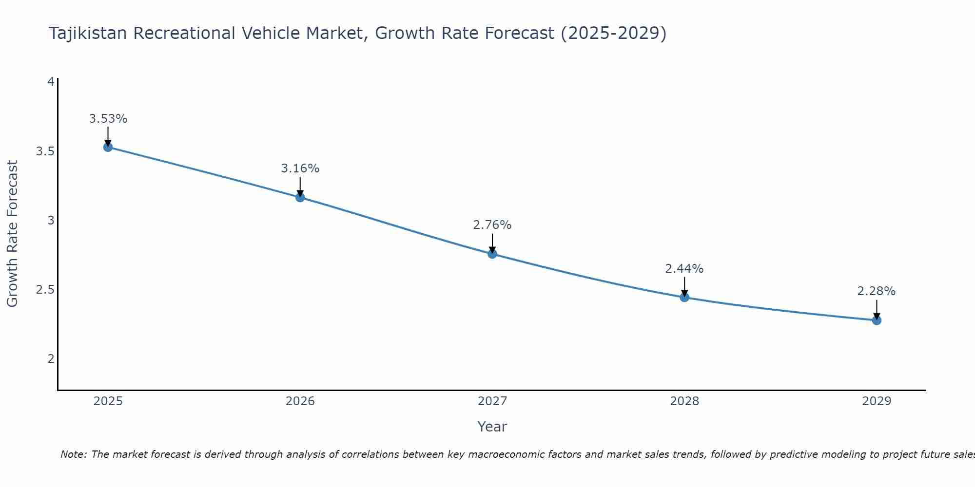 Tajikistan Recreational Vehicle Market Size Growth Rate