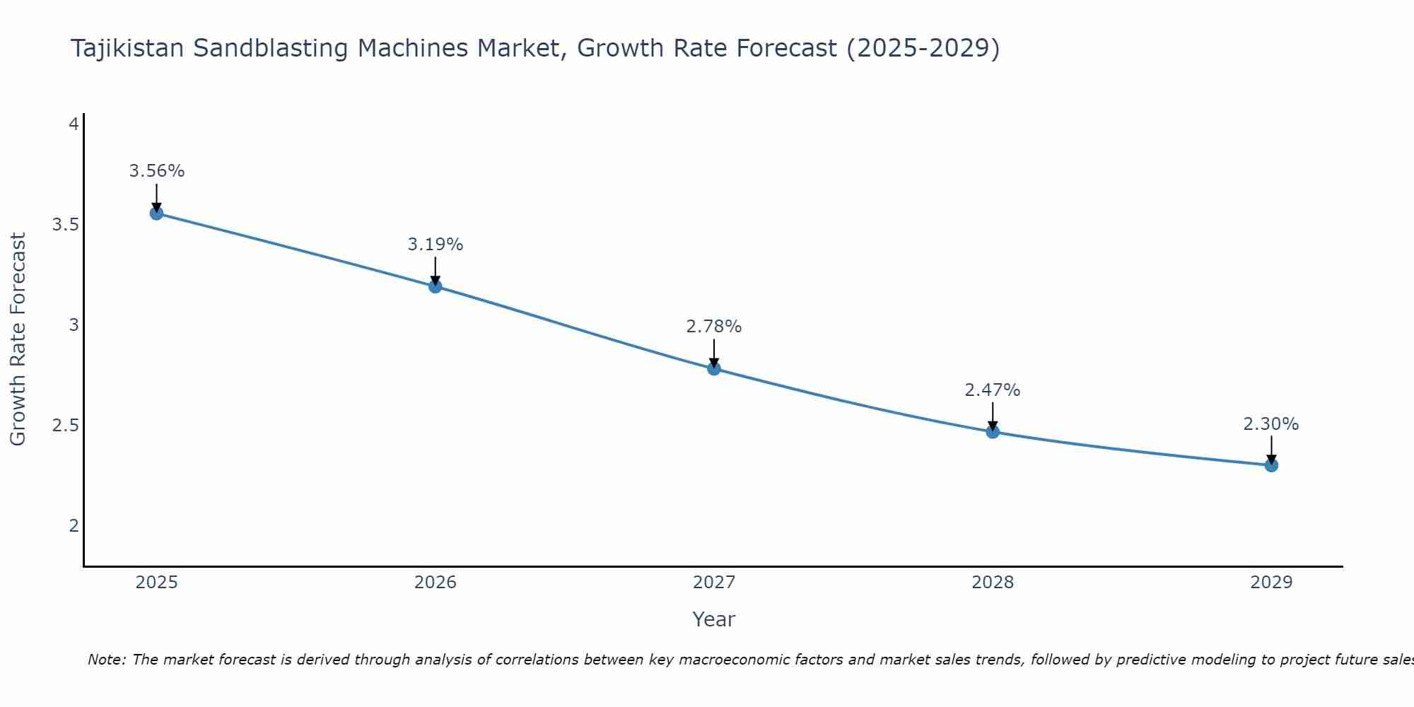Tajikistan Sandblasting Machines Market Growth Rate