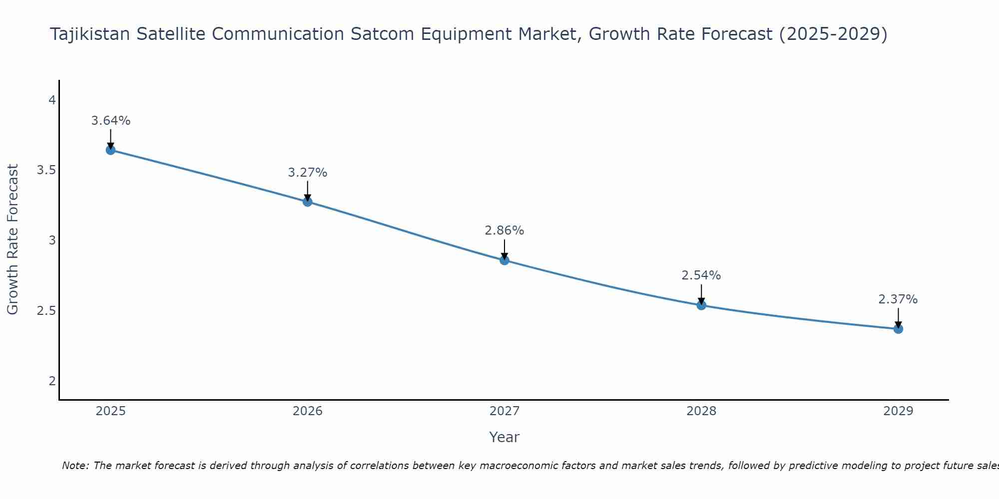 Tajikistan Satellite Communication Satcom Equipment Market Growth Rate