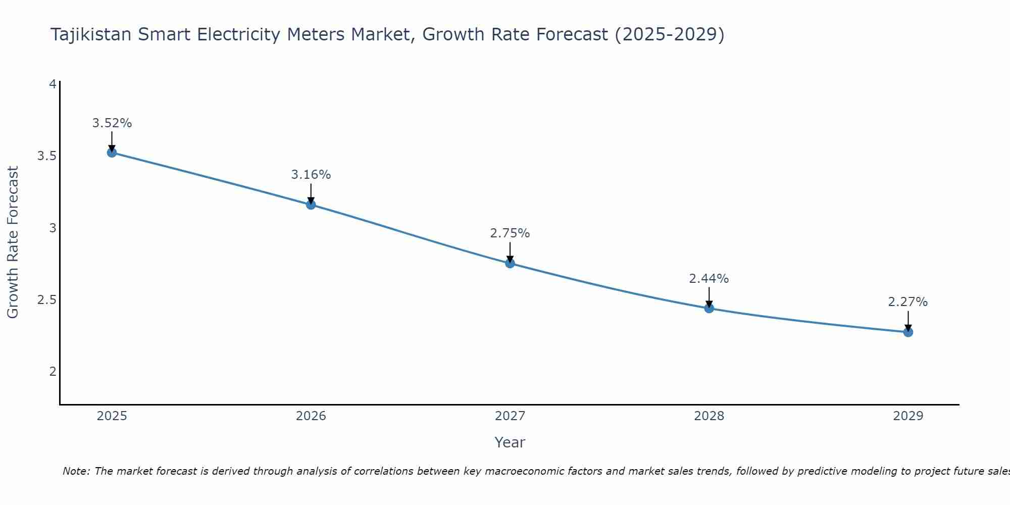 Tajikistan Smart Electricity Meters Market Growth Rate
